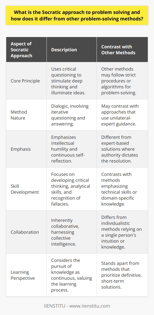 The Socratic approach to problem-solving, derived from the teaching methods of the ancient Greek philosopher Socrates, stands apart in the landscape of problem-solving techniques. Its core principle is the use of critical questioning as a way to stimulate deep thinking and illuminate ideas. Instead of directly resolving a problem, the Socratic method encourages a systematic examination of the problem and the underlying assumptions, aiming to formulate a deeper understanding and a more reflective response to the issue at hand.**Critical Questioning and Dialogue**Unlike methods that employ strictly defined procedures and algorithms, the Socratic approach is dialogic in nature. It involves an iterative process of questioning and answering, leading participants to examine and challenge their own thoughts and those of others. This method is less about arriving at quick solutions and more about fostering a deeper comprehension of the issues involved. Problem-solving, in this context, is understood to be a byproduct of the clarity and insights gained during the process.**Intellectual Humility and Self-Reflection**Another distinctive feature of the Socratic method is its emphasis on intellectual humility. It recognises the limitations of individual knowledge and encourages participants to remain open to new information and perspectives. This contrasts with approaches where an expert might provide solutions based on a perceived authority in the subject matter. By fostering humility and continuous self-reflection, the Socratic approach helps problem solvers to navigate the uncertainty and complexity inherent in many problems.**Development of Critical Thinking**The Socratic method places strong emphasis on the development of critical thinking skills. Problem solvers using this approach learn to think analytically, to question the validity of arguments, and to distinguish between sound reasoning and fallacy. In contrast to other methods that might emphasize the mastery of specific technical skills or knowledge, the Socratic method aims to cultivate a profound, generalizable skill set that can be applied across various domains and problems.**Collaborative Exploration**The Socratic method is inherently collaborative. It encourages group dialogue and harnesses the collective intelligence of the participants. This is an important differentiator from individualistic problem-solving methods that may rely on the knowledge or intuition of a single person. Through the collaborative exploration of ideas, the Socratic approach allows for multiple perspectives to refine and enrich the understanding of the problem, fostering a shared and more nuanced insight.**Continuous Learning**The pursuit of knowledge in the Socratic method is seen as an ongoing journey, not a destination. The focus is on the process of learning and inquiry, rather than on achieving conclusive answers or results. This stands in contrast with problem-solving methods that prioritize definitive solutions and often measure success by the ability to resolve specific problems in the short term.In embracing the Socratic approach, individuals and groups commit to a problem-solving paradigm that values depth over speed, reflection over reaction, and learning over closure. The process does not simply resolve existing problems but also empowers participants with the tools and mindset to better handle future challenges. This makes the Socratic approach a powerful and dynamic method for those who seek to engage deeply with complex issues and foster a culture of ongoing intellectual engagement and growth.