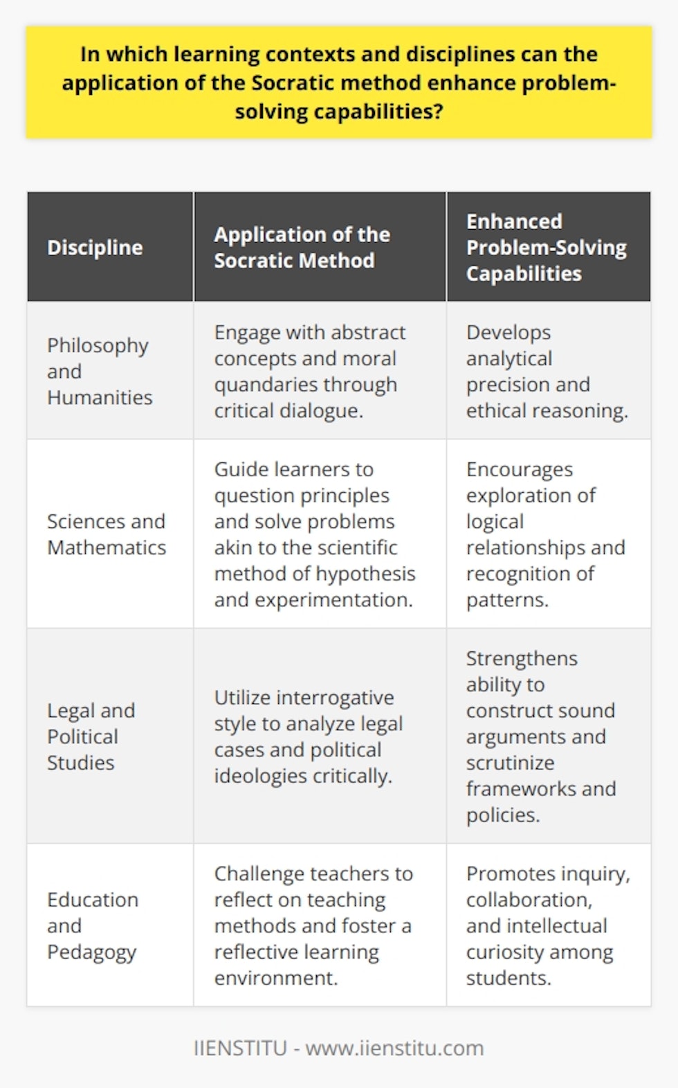 The Socratic method, rooted in critical dialogue and inquiry, has the potential to significantly enhance problem-solving capabilities across diverse learning contexts and disciplines. Philosophy and the Humanities: As a fundamental pillar of philosophical education, the Socratic method prompts students to deeply engage with abstract concepts and moral quandaries, fostering analytical precision and ethical reasoning. This approach is easily adapted to broader humanities subjects such as cultural studies and history, where it encourages learners to dissect complex narratives and unearth underlying themes and biases, thereby sharpening their interpretative acumen.Sciences and Mathematics: Contrary to popular belief, the Socratic method's utility extends into the empirical domains of science and math. By inviting learners to continually question core principles and solve problems through a guided discovery process, the method aligns seamlessly with the scientific method's emphasis on hypothesis and experimentation. Within mathematics, the Socratic technique allows students to explore proofs and solutions through a systematic questioning process aimed at illuminating logical relationships and inherent patterns.Legal and Political Studies: Legal education particularly benefits from the method's interrogative style. Law students are trained to dissect complex judgments and construct sound arguments—a core skill enriched by the Socratic emphasis on critical thinking and reasoned debate. Political science courses use the Socratic method to examine governance frameworks and policy issues, equipping students to scrutinize political ideologies and construct well-founded arguments.Education and Pedagogy: The transformative power of the Socratic method also shines in the development of teaching strategies. By challenging prospective educators to reflect on their pedagogical beliefs and methods, it hones their ability to facilitate dynamic and reflective learning environments. Practicing this method in the classroom promotes a culture of inquiry, collaboration, and intellectual curiosity, vital for the development of lifelong learners.Through the Socratic method, educators across various disciplines can galvanize an investigative spirit, instilling in students the competencies needed to approach problems with discernment and creativity. This approach not only enhances academic performance but prepares individuals to tackle real-world challenges with a structured, inquisitive mindset.