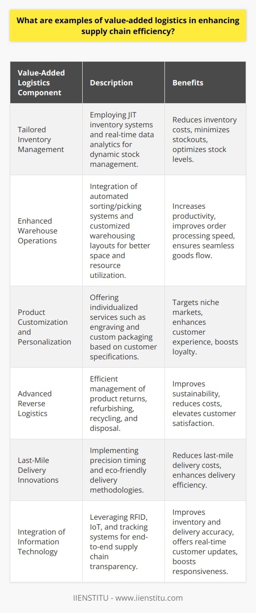 Value-added logistics is a key differentiator in today's competitive landscape, enhancing the traditional supply chain roles of moving and storing goods by adding extra services that increase the final value received by the end customer. By streamlining processes and tailoring services to meet specific customer demands, businesses are able to enhance efficiency and optimize customer experiences. Here are some examples of how value-added logistics can improve supply chain efficiency:1. Tailored Inventory Management:Advanced inventory management isn't just about keeping the right amount of stock; it's about proactive strategies such as Just-In-Time (JIT) inventory systems. Using real-time data analytics and forecasting techniques, businesses can dramatically reduce inventory costs while ensuring products are available when needed, decreasing the likelihood of stockouts or excess inventory.2. Enhanced Warehouse Operations:Modern warehousing goes beyond simple storage spaces, integrating high-tech systems for order processing, such as automated sorting and picking systems, and customized packaging solutions. These include designing and implementing warehouse layouts that maximize space utilization and employee productivity. Warehouse operations can be synchronized with supply chain management systems to ensure a seamless flow of goods.3. Product Customization and Personalization:The ability to customize orders as per specific customer requirements—be it engraving, special packaging or bundling diverse products—is a significant value-added service. Fulfilling such customizations can help businesses cater to niche markets and elevate the consumer experience, leading to heightened loyalty and repeat business.4. Advanced Reverse Logistics:The ability to effectively manage returns, refurbish goods, recycle materials, and handle end-of-life product disposal can have a profound impact on both environmental sustainability and cost savings. Efficient reverse logistics can also support an easier return process for customers, resulting in higher customer satisfaction and trust.5. Decisive Last-Mile Delivery Innovations:Last-mile delivery solutions are becoming increasingly innovative, with focus on precision, timing, and flexibility. Offering dynamic delivery windows, environmentally friendly delivery options, or hyper-local delivery hubs can increase efficiency and reduce costs associated with this typically expensive and complex part of the supply chain.6. Integration of Information Technology:True integration involves leveraging technologies such as RFID, IoT, and advanced tracking systems to provide transparency throughout the supply chain. These technologies can improve inventory tracking, enhance the accuracy of shipping and receiving, and provide customers with real-time updates about their orders, resulting in a more efficient and responsive supply chain.By incorporating these value-added logistics components into the supply chain strategy, businesses can not only see a significant improvement in their operational efficiency but also build a robust framework for customer satisfaction and retention, crucial metrics in the current era of fast-moving consumer goods and e-commerce dominance. Such strategies align exceptionally well with the evolving needs of highly demanding customers who not only expect their products to be delivered flawlessly but also seek a personalized and engaging purchasing experience.