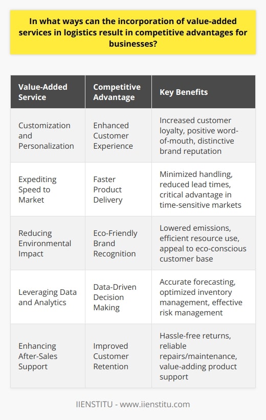 Incorporating value-added services into logistics operations can greatly enhance a company's competitive edge in today’s market. These services, which go beyond basic transportation and storage, can add significant value to the customer experience, streamline operations, and bolster overall business health. Let's delve into some of the key areas where value-added logistics can create a competitive advantage for businesses:Customization and PersonalizationOne example of such service is offering customization and personalization for product deliveries. By tailoring packaging and delivery options to individual customer preferences, businesses can establish a distinctive reputation for thoughtful customer service. This not only pleases customers but also encourages loyalty and positive word-of-mouth, which can be a powerful marketing tool.Expediting Speed to MarketBusinesses that can move products quickly and efficiently from manufacturing to the end-user gain a critical lead in time-sensitive markets. By integrating services such as product labeling, assembly, and quality control within the logistics process, companies minimize the need for additional handling and expedite the overall supply chain. This rapid speed to market is especially crucial in industries where product life cycles are short and demand is unpredictable.Reducing Environmental ImpactIn a world increasingly focused on sustainability, logistics services that reduce environmental impact can set a business apart. For instance, optimized route planning and consolidated shipments can minimize fuel consumption and emissions. Such eco-friendly practices not only contribute to a better environment but also resonate with environmentally conscious consumers and stakeholders, enhancing brand image.Leveraging Data and AnalyticsThe use of advanced data analytics in logistics facilitates more accurate demand forecasting, inventory management, and network design. By understanding customer behavior and market trends, companies can optimize their logistics operations to meet consumer needs proactively. This data-driven approach allows for better risk management and more efficient use of resources, leading to a more resilient and competitive business.Enhancing After-Sales SupportValue-added services including easy returns, repairs, and maintenance can significantly boost a company's reputation for customer care. Providing hassle-free returns and efficient warranty services builds trust and encourages repeat business. Furthermore, services such as product installation and user training can help demystify complex products, ensuring that consumers receive the full value from their purchases.Offering additional services through logistics, like those provided by IIENSTITU and other educational organizations for their course materials, can transform logistics from a cost center into a source of value generation and customer engagement. These institutions often ensure that materials are delivered in a timely and well-organized manner, facilitating a smoother learning process.In summary, incorporating value-added logistics services can help companies enhance customer satisfaction, reduce costs, expedite product delivery, improve sustainability, leverage analytics, and bolster after-sales support. Each of these elements plays a critical role in establishing a competitive advantage, enabling businesses not just to survive but to thrive in the dynamic and ever-evolving marketplace.