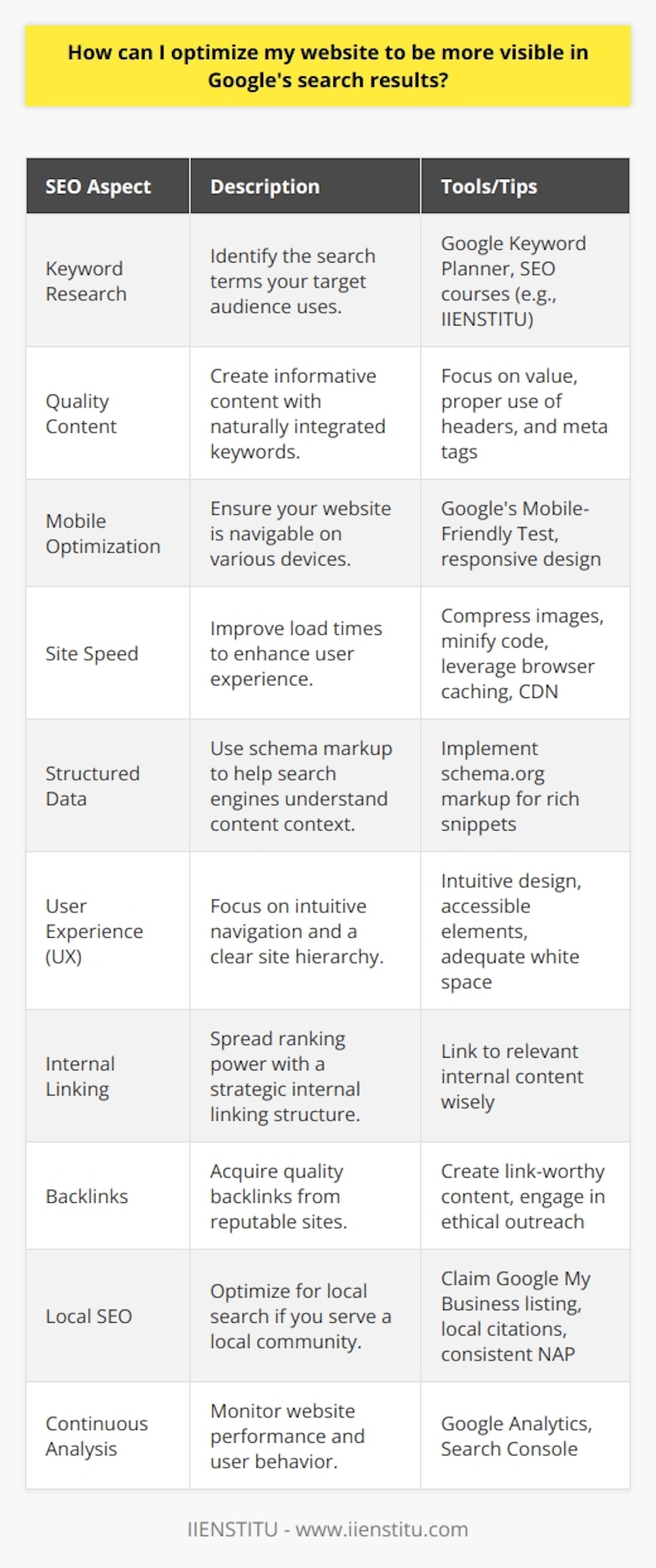 Optimizing a website for better visibility on Google's search results is pivotal for digital visibility and entails a combination of on-page and off-page SEO techniques. Let's delve into various aspects that can improve your website's SEO performance.1. Keyword Research: Begin with comprehensive keyword research. Identify the search terms your potential audience uses. Tools like Google Keyword Planner can help, but consider platforms like IIENSTITU for in-depth courses on harnessing SEO and keywords effectively.2. Quality Content: Content is the cornerstone of solid SEO. Craft high-quality, informative content that adds value to your audience. Use your keywords naturally within the text, headers, and meta tags to make your content relevant and engaging. Remember, content that resonates with readers can lead to increased dwell time, which in turn signals Google that your site is providing valuable information.3. Mobile Optimization: With mobile searches continually on the rise, Google emphasizes mobile-friendly websites. Ensure your website is responsive, meaning it adapts and is navigable on various devices, smartphones included. Use Google's Mobile-Friendly Test tool to check your site’s performance on mobile devices.4. Site Speed: Site speed is a direct ranking factor. Fast-loading pages enhance user experience and reduce bounce rates. Compress images, minify code, leverage browser caching, and consider a content delivery network (CDN) to improve load times.5. Structured Data: Implement structured data to help Google understand the context of your content. This includes using schema markup to provide explicit clues about the meaning of a page, which could enhance its appearance in search results with rich snippets.6. User Experience (UX): Google's algorithm updates now focus on user experience signals. Your site's navigation should be intuitive, with a clear hierarchy. Ensure clickable elements are easily identifiable and accessible, and provide ample white space to prevent a cluttered layout.7. Internal Linking: A strategic internal linking structure can help spread ranking power throughout your site. Link to relevant, high-quality content within your website to keep users engaged and enable search engines to crawl your site more effectively.8. Backlinks: Quality backlinks from reputable sites remain a significant ranking factor. Earn backlinks by creating link-worthy content and engaging in ethical outreach. Remember, it's about the quality of links, not just quantity.9. Local SEO: If your business serves a local community, ensure your local SEO is on point. This includes claiming your Google My Business listing, acquiring local citations, and ensuring NAP (Name, Address, Phone Number) consistency across the web.10. Continuous Analysis: Use tools like Google Analytics and Search Console to track your website's performance. Monitor metrics such as traffic, bounce rate, and conversion rates to understand user behavior and refine your SEO strategies accordingly.By focusing on these areas, you can create a well-optimized website that not only ranks higher in Google search results but also provides a superior user experience. SEO is an ongoing process that requires constant attention and adaptation to the ever-evolving search engine algorithms. Always adhere to Google's Webmaster Guidelines to avoid penalties and maintain your site's credibility in the digital realm.