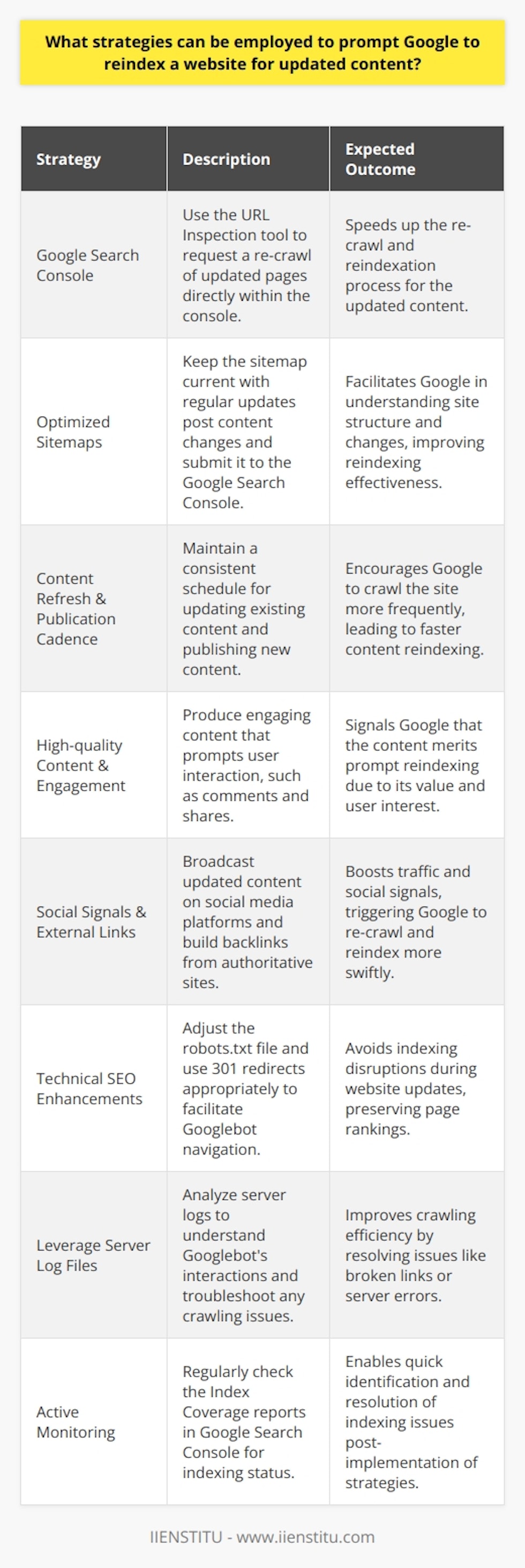 When updating content on a website, it's important to signal to Google that your pages have changed and need to be re-crawled and reindexed to reflect the updates. Below are tailored strategies to achieve this.**Strategic Use of Google Search Console**The Search Console is an invaluable tool provided by Google. Within the console, use the URL Inspection tool to request a re-crawl of updated content. This direct approach can speed up the reindexation process.**Optimized Sitemaps**Ensure that your sitemap is updated regularly, especially after content changes. A current sitemap submitted to Google Search Console helps Google understand the structure of your site and any recent updates. It acts as a map that Google can follow to reindex your content.**Content Refreshment and Publication Cadence**Regularly refreshing your content and maintaining a steady rhythm of publishing new content can condition Google to crawl your site more often. Google's algorithms prefer fresh, updated content, and this can lead to more frequent indexing.**High-quality Content and User Engagement**Google favors content that engages users. Increased user interactions, such as comments, shares, and time on page, may indicate to Google that the content is valuable and therefore should be indexed promptly.**Social Signals and External Links**Social media can be a trigger for faster reindexation. Sharing updated content on social platforms can generate traffic and social signals, which can prompt Google to re-crawl and reindex a page. Building quality backlinks from other authoritative sites can also lead to increased crawl rates and faster indexing.**Technical SEO Enhancements**Ensure that your robots.txt file isn't inadvertently blocking Google from crawling updated pages. Use 301 redirects wisely to avoid losing any page rank during content updates and migrations. Clear directives in your robots.txt file and proper use of redirects can ensure Google's bots navigate and index your site correctly.**Leverage Server Log Files**By analyzing server log files, you can understand how Googlebot interacts with your website. This allows you to identify and fix problems that might be preventing efficient crawling and indexing, such as broken links or server errors.**Active Monitoring**After applying these strategies, actively monitor indexing status using the Google Search Console. Keep an eye on Index Coverage reports to identify if Google encounters any issues while accessing your content for indexing.By combining these strategies, webmasters can signal to Google that their site's content has been updated and needs attention. This holistic approach helps ensure that the website’s content remains dynamic in Google's index, enhancing visibility and relevancy in search results.