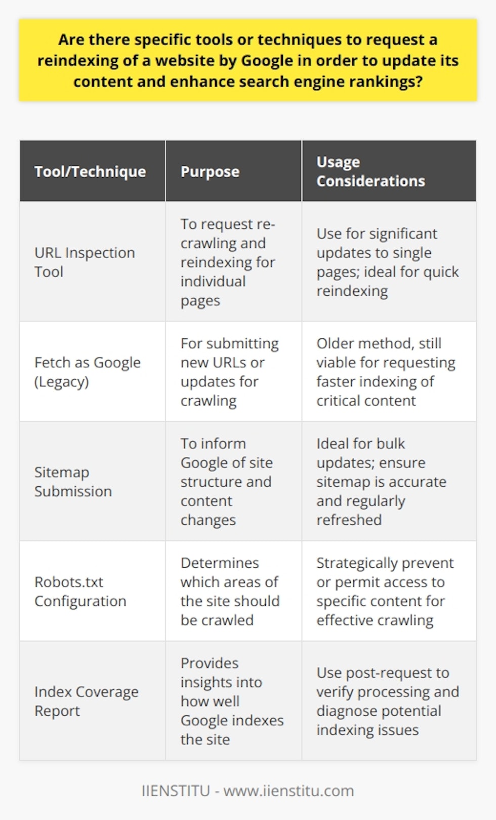 When you've made significant updates to your website, ensuring Google reflects these changes promptly can pivot on smart use of reindexing tools and techniques. One of the most reliable methods for professionals is utilizing Google's Search Console, an essential tool for any website owner's digital toolkit.Utilizing Google's Search Console for Effective ReindexingThe URL Inspection tool within Google’s Search Console empowers webmasters to directly nudge Google to crawl and reindex updated content on a page-by-page basis. It is specially designed for occasional use when important updates are made to individual pages.For example, if you've restructured a key section of your site, corrected critical errors, implemented a redesign, or updated content that significantly changes the page's context or value, requesting reindexing is a prudent step. Additionally, webmasters can leverage the “Fetch as Google” feature, submitting new URLs or critical updates for faster indexing.Sitemap Submission: A Proactive MeasureTo support the reindexing process proactively, maintaining an up-to-date XML sitemap is invaluable. Webmasters should regularly update their sitemaps and submit them to Google via the Search Console whenever significant changes are made. An accurate sitemap acts as a guide to Google's bots, enhancing their understanding of the site structure and the importance and relationship of the pages.The Strategic Use of Robots.txtA well-configured Robots.txt file is pivotal for reindexing strategy, guiding search engine bots to prioritize relevant pages and content types. This file tells Google's crawlers which areas of your site should be indexed and which should be ignored, allowing webmasters to conserve crawl budget for the most valuable pages on their sites.Understanding the Impact on SEOIt's crucial to underscore that reindexing is not a silver bullet for SEO. While it does ensure that Google has the most current view of your site, the actual ranking is a multifaceted affair, heavily dependent on the quality of content, backlinks, mobile usability, page speed, and more.Expectation Management and Best PracticesThe reindexing process in Google's ecosystem is designed to respect the natural ebb and flow of the web. Even with these tools at hand, reindexing is subject to Google's schedules and algorithms. Patience in waiting for Google's bots to revisit the site is advised, and restraint is key; excessive requests can backfire.Search Console provides a report titled Index Coverage that helps webmasters understand how well Google is indexing the site and diagnose any issues. It's wise to check this report after requesting reindexing to verify that Google is processing your site as intended.In essence, while requesting a reindex via tools like Google's Search Console is straightforward, it cannot artificially inflate SEO rankings. Effective use coincides with a broader strategy encompassing website usability, content quality, and technical SEO—one where updated content is king, but the reindexing tools serve as the herald.