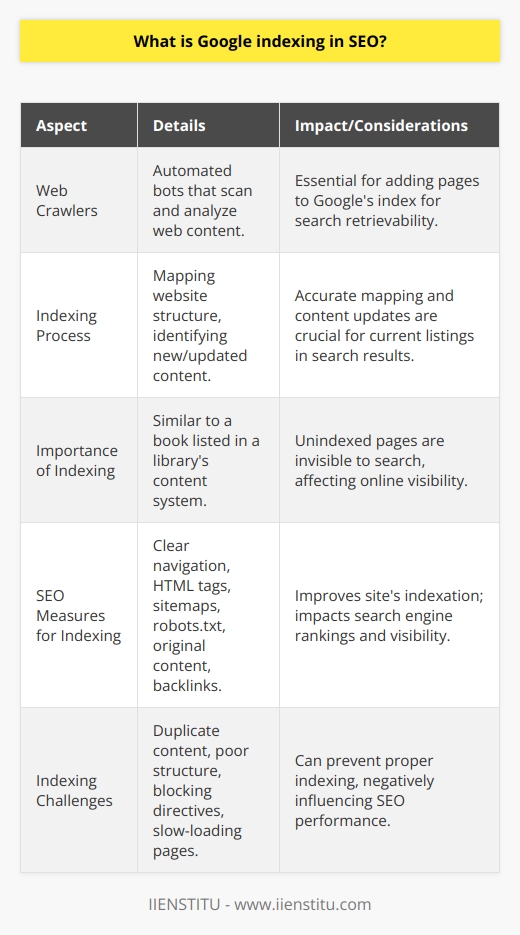 Google indexing is an essential aspect of Search Engine Optimization (SEO) that involves Google's web crawlers, which are automated bots that scan the internet for website content. Their primary function is to identify, analyze, and store web pages in Google's index to ensure they are available for retrieval during online searches.The Indexing ProcessWhen web crawlers visit a website, they start with a few pages and follow internal links to other pages on the same site, effectively mapping the website's structure. They look for new and updated content, including text, images, and videos. After collecting this data, they add the pages to the Google index, which is an immense catalog of discovered URLs with numerous details about the content of each page.The Importance of IndexingA page must be indexed if it is to appear in search results; this is analogous to having a book listed in a library's content system. If a web page is not indexed, it's invisible to Google's search engine, and consequently, to users.Enhancing Google IndexingSEO professionals and website owners can take several measures to improve a website's indexation. Clear navigation, proper use of HTML tags, a sitemap, and a robots.txt file to guide crawlers are fundamental to an index-friendly website. Additionally, consistently producing original and valuable content that garners backlinks from reputable sites can boost a site's indexing and visibility on SERPs.Challenges with IndexingHowever, there are potential challenges. Content duplicated across multiple URLs, poor website structure, and improper use of directives that block indexing can all hinder the process. Moreover, slow-loading pages or those requiring user actions to load content can also prove problematic for indexing.The Bottom LineGoogle indexing is a pivotal process in SEO. It ensures that web pages are accessible to users through search queries, which can significantly impact a website's traffic and authority. By adhering to SEO best practices and striving to understand how Google's web crawlers work, site owners can improve their chances of being indexed and ranked favorably on search results, leading to heightened online visibility and success.