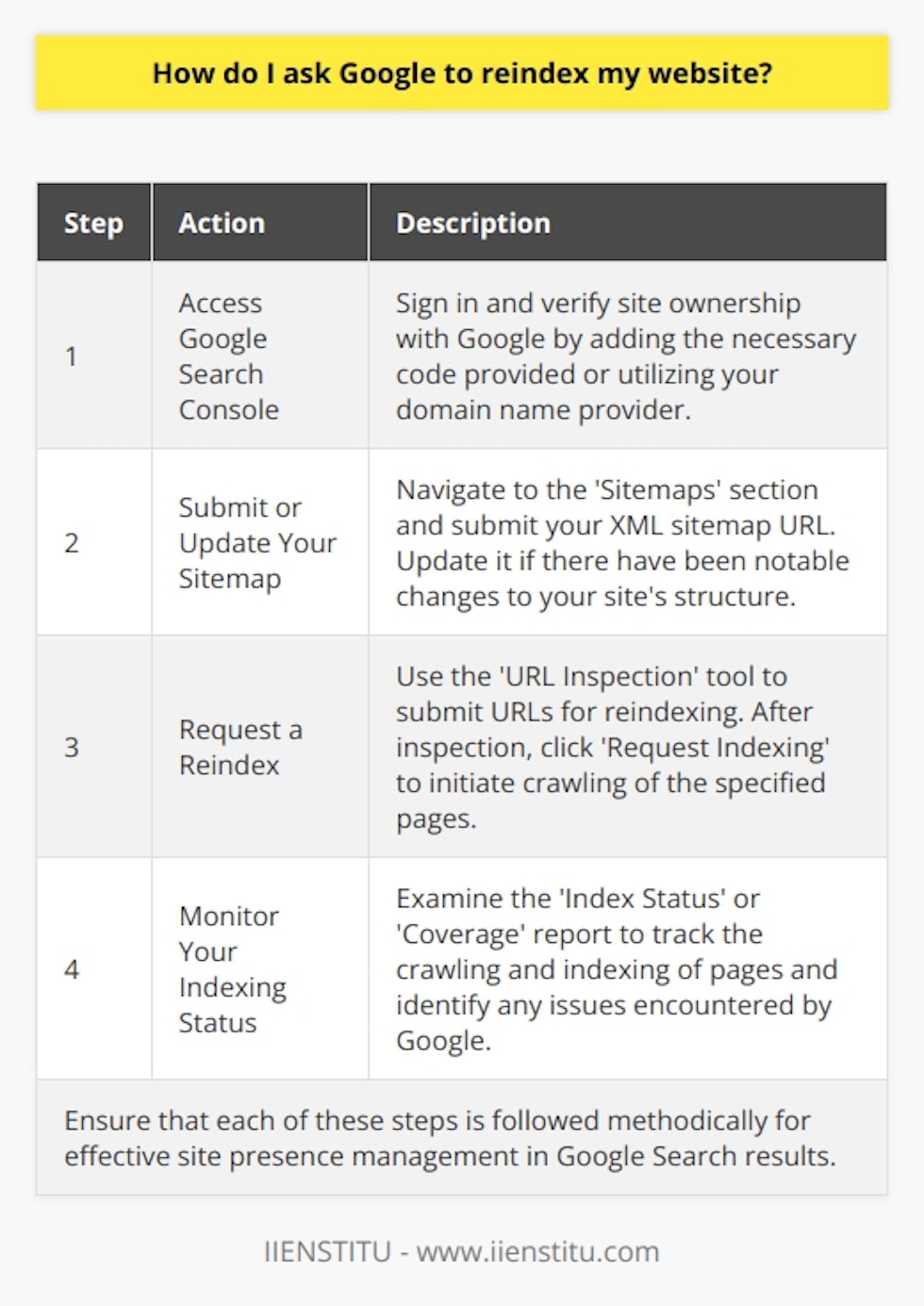 Requesting a website reindex from Google is an important process for ensuring your website's content is up to date in Google search results. Here's how to go about it using Google Search Console, which is the go-to platform for managing your site's presence in Google's search results.**Step 1: Access Google Search Console**First, ensure you have access to Google Search Console. If you haven’t already set up your website on this platform, sign in with your Google account, add your site, and verify ownership as directed by Google's guidelines. Verification may involve adding a code to your website or using your domain name provider.**Step 2: Submit or Update Your Sitemap**A sitemap is an XML file that lists the URLs for a site. It allows Google to understand the structure of your site, which aids its bots in crawling effectively. Navigate to the 'Sitemaps' section in Google Search Console and submit your sitemap URL if you haven't already. If your site undergoes significant changes, like new pages or changes in structure, update your sitemap accordingly. **Step 3: Request a Reindex**Once your sitemap is in place, go to the 'URL Inspection' tool in Google Search Console. Here, you can submit individual URLs for reindexing. Enter the full URL of the page or pages you need Google to crawl again. After the URL inspection, click on 'Request Indexing'. This prompts Google's bots to revisit the submitted URL and update its indexing.**Step 4: Monitor Your Indexing Status**After you've requested indexing, it's important to keep an eye on your site's indexing progress. The 'Index Status' report, or the newly updated 'Coverage' report, allows you to check if Google has successfully crawled and indexed your pages. This can help you understand the efficacy of your site's SEO performance and spot any issues Google might have encountered when accessing your site.In summary, managing your website's presence on Google involves using Google Search Console to verify your site, submit and update a sitemap, request a reindex of URLs as needed, and monitor the status of your site's indexing. Following this process earnestly can help ensure that your website's content is being accurately reflected in Google's search results.