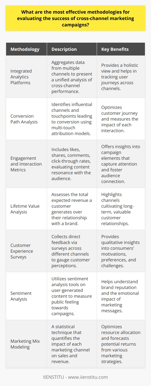 Evaluating the success of cross-channel marketing campaigns is a multifaceted process that calls for the use of diverse methodologies. These methodologies help in capturing the complexity of consumer interactions across various marketing platforms and in measuring how these interactions influence overall campaign performance. Here's a deeper look at some of the most effective methodologies for cross-channel marketing campaign evaluation:Integrated Analytics PlatformsTo get a holistic view of cross-channel performance, marketers rely on integrated analytics platforms. Unlike disparate tools that can silo information and provide an incomplete picture, these platforms aggregate data from all channels—be it social media, email, search, or offline avenues—and synthesize it to present a unified analysis. This includes tracking user journeys across channels to understand how different touchpoints contribute to conversions.Conversion Path AnalysisUnderstanding the paths consumers take before conversion helps marketers optimize the customer journey. Conversion path analysis identifies which channels and touchpoints are most influential in leading to a desired action. This methodology may incorporate the use of sophisticated multi-touch attribution models that go beyond last-click attribution to assign value to each interaction along the customer journey.Engagement and Interaction MetricsMeasuring engagement and interactions across channels is key. Metrics such as likes, shares, comments, click-through rates, and time spent on page are helpful in assessing which content resonates with audiences. Engagement metrics offer insights into which aspects of the campaign are capturing attention and fostering a connection with the audience.Lifetime Value AnalysisEvaluating customer lifetime value (CLV) is crucial for cross-channel campaigns. CLV considers not just a single purchase but the total revenue a customer is expected to generate over their relationship with a brand. By assessing CLV, marketers can determine which channels are bringing in not just the most customers, but the most valuable ones in the long term.Customer Experience SurveysDirect feedback from customers can be one of the most informative sources of data. Surveys and feedback forms that are distributed across different channels allow customers to express their perceptions of the campaign. This qualitative input is essential for learning about consumers' motivations, preferences, and pain points.Sentiment AnalysisAnalyzing the sentiment of user-generated content on social media and review platforms provides a qualitative measure of campaign success. Sentiment analysis tools process large volumes of text data to gauge public feeling towards a brand or campaign, helping to understand brand reputation and the emotional impact of marketing messages.Marketing Mix ModelingThis statistical analysis technique evaluates the effectiveness and contribution of each marketing channel. By analyzing historical data, marketing mix models quantify the impact of various marketing strategies and investments on sales and revenue. It allows businesses to forecast the potential returns of different marketing mixes, optimizing the allocation of resources across channels.In conclusion, the most effective methodologies for evaluating cross-channel marketing campaigns are those that merge the analytical power of quantitative data with the nuanced insights provided by qualitative feedback. This comprehensive approach includes using integrated analytics platforms, conducting conversion path analysis, tracking engagement and interaction metrics, understanding customer lifetime value, soliciting customer experience surveys, performing sentiment analysis, and employing marketing mix modeling. Such a multifaceted evaluation process enables marketers to fully comprehend the intricacies of consumer behavior across channels, allowing for the strategic refinement of marketing campaigns to achieve superior results.