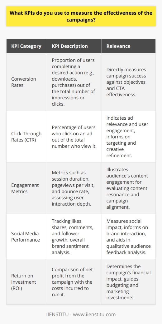 When designing and executing campaigns, the ability to evaluate their success using the correct Key Performance Indicators (KPIs) is essential. Understanding and measuring KPIs offers invaluable insights that can lead to strategic adjustments and, ultimately, campaign optimization.### Conversion RatesConversion rates stand at the forefront of campaign effectiveness KPIs because they directly reflect the achievement of core objectives. Be it a download, purchase, registration, or another goal, conversion rates quantify the success of your campaign's call to action (CTA) by illustrating the proportion of users who have taken the desired step out of the total number of impressions or clicks.### Click-Through Rates (CTR)The CTR provides a clear indication of the campaign's ability to incite immediate reaction from your target audience. A high CTR suggests that your ad creative, copy, and placement are highly relevant and engaging to your audience. Continuous monitoring and analysis of CTR can help refine targeting and creative approaches, potentially increasing the effectiveness of ongoing and future campaigns.### Engagement MetricsEngagement metrics delve deeper into user interaction, offering a window into how audiences are relating to the campaign content. Examining metrics such as session duration, pageviews per visit, and bounce rate shows the depth of the audience's interest. For content marketing campaigns in particular, these KPIs are instrumental in judging the resonance of the content with the intended audience.### Social Media PerformanceIn the digital age, a campaign's social media footprint is critical. This includes tracking increases in likes, shares, comments, and overall followers. These metrics can also be used to gauge brand sentiment and campaign messaging effectiveness. Social listening tools can further dissect the qualitative data garnered from social engagements, giving a deeper understanding of audience response.### Return on Investment (ROI)ROI is the ultimate measure of a campaign's financial success. Calculating ROI involves comparing the net profit generated by the campaign against the costs incurred to run it. This KPI is invaluable for demonstrating the campaign's bottom line impact and informing budget allocations and marketing investments.### ConclusionChoosing the right KPIs is vital for accurately assessing your campaigns. Each KPI provides a unique perspective on different facets of campaign performance. While conversion rates and ROI give a direct connection to the campaign's profitability and overall success, CTR, engagement metrics, and social media performance offer insights into audience behavior and brand interaction.By carefully monitoring and analyzing these KPIs, marketers can cultivate a thorough understanding of their campaign's impact, adjust strategies in real time, and make data-driven decisions for future campaigns. In an era where data is plentiful yet wisdom is scarce, the strategic application of KPIs separates successful campaigns from those that fall short.
