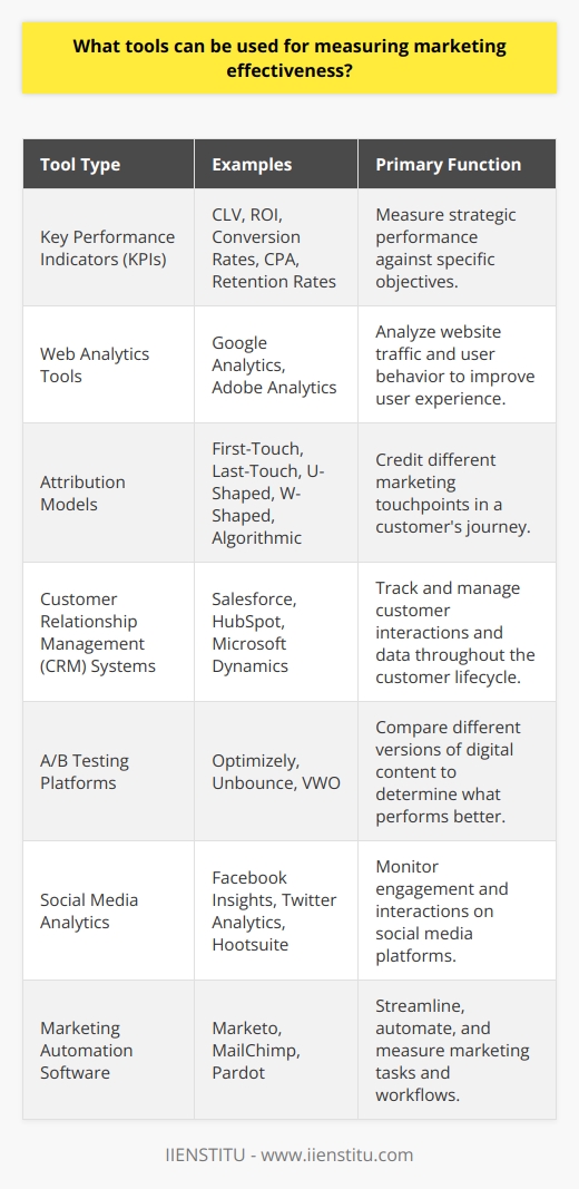 Measuring marketing effectiveness is crucial for any business to understand the return on investment of its marketing efforts and to make data-driven decisions for future strategies. Here’s a comprehensive view of the tools that can be used to assess marketing success.Key Performance Indicators (KPIs)Key Performance Indicators (KPIs) are quantifiable measures that give insight into how well a company's marketing strategies are performing against predefined goals. Some of the most frequently tracked KPIs in marketing include customer lifetime value (CLV), return on investment (ROI), conversion rates, cost per acquisition (CPA), and customer retention rates. These indicators help marketers assess the efficiency of different campaigns and strategies.Web Analytics ToolsWeb analytics tools, such as Google Analytics, track and report on website traffic, user behavior, and conversion patterns. These tools can analyze a myriad of metrics such as page views, bounce rates, and average session duration. This allows marketers to understand how users are interacting with the website and identifies areas that need improvement.Attribution ModelsUnderstanding the customer journey is vital to assess the effectiveness of different marketing channels. Attribution models allocate credit to different touchpoints in the customer journey. Models can vary from simple (such as first-touch or last-touch attribution) to more complex ones (like U-shaped, W-shaped, or algorithmic models), depending on how credit is assigned to various interactions.Customer Relationship Management (CRM) SystemsCRM systems like Salesforce and Hubspot are powerful in collecting and analyzing customer interaction data. They provide insights into the customer's journey through the sales funnel and can help identify which marketing tactics are generating leads, conversions, and sales. By understanding customer behavior and preferences, businesses can tailor their marketing efforts more effectively.A/B Testing PlatformsTo optimize the effectiveness of marketing content, A/B testing tools are indispensable. They allow marketers to test different versions of a web page, email, or ad to see which one performs better in terms of customer engagement and conversion rates. A/B testing provides empirical data, which reduces guesswork and enables more accurate decision-making for campaign optimization.Social Media AnalyticsSocial media platforms come with their own set of analytics tools that measure engagement metrics such as likes, shares, comments, and reach. Additionally, social listening tools allow businesses to track conversations about their brand, understand sentiment around their offerings, and identify influencers.Marketing Automation SoftwareMarketing automation software can be effective in measuring marketing campaign performance. These systems can automate repetitive tasks across multiple channels, and provide detailed reports on the performance of automated emails, social media posts, and other digital marketing efforts.In summary, the amalgamation of KPIs, web analytics, attribution models, CRM systems, A/B testing, social media analytics, and marketing automation software provides a robust framework for measuring marketing effectiveness. Businesses that harness these tools can uncover invaluable insights into their marketing performance, leading to strategic improvements and enhanced ROI. It's critical for modern marketers to integrate these tools into their marketing ecosystem to fully understand and optimize their marketing activities.