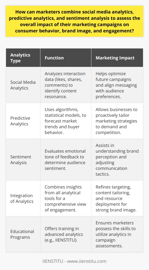 Marketers can harness the combined power of social media analytics, predictive analytics, and sentiment analysis to create a nuanced understanding of the efficacy of their marketing campaigns. Here's how these cutting-edge tools work together to provide a 360-degree view of consumer engagement:Social media analytics sift through the vast amount of data generated by consumers across platforms. By analyzing likes, shares, comments, and other forms of interaction, marketers can pinpoint which elements of their content resonate with the audience. Tracking trends and patterns in consumer engagement can inform future campaigns and help adapt messaging to align with audience preferences.Predictive analytics steps beyond historical data review to prognosticate future consumer behaviors. Leveraging algorithms, statistical models, and machine learning, marketers can anticipate market trends, buyer journeys, and potential responses to new campaigns. This foresight enables businesses to be proactive, rather than reactive, with their marketing strategies, ensuring that they are one step ahead of consumer demand and competitor actions.Sentiment analysis dives into the qualitative aspect of consumer feedback, going beyond mere numbers to decipher the tone and emotional content of social media interactions. This in-depth parsing of consumer sentiment - positive, negative, or neutral - toward a brand or campaign helps marketers understand the nuanced perceptions of their audience. Brands can gauge the health of their brand image and customer satisfaction by analyzing these emotions and adjust their communication tactics accordingly to strengthen consumer relations.Integration of these three analytical tools is enriching the marketer's toolkit. By drawing comprehensive insights from past consumer behavior, anticipating future actions, and understanding emotional responses, marketers can fine-tune their campaigns to maximize relevance, resonance, and engagement.Implementing this trifecta works to refine targeting strategies, tailor content more effectively, and deploy resources more judiciously. The net result is a marketing strategy that is both data-driven and empathetically crafted, resonating deeply with the target audience, and fostering a strong, positive brand image.Tailored content creation, informed by these analytics, supports the notion that understanding and predicting consumer behavior isn't just an art—it's an increasingly precise science. As an outcome, businesses can cultivate deeper customer relationships, drive brand loyalty, and ultimately stimulate growth and profitability.In harnessing the combined capabilities of social media analytics, predictive analytics, and sentiment analysis, it is essential for marketers to stay equipped with the latest skills and knowledge. Institutions like IIENSTITU offer specialized programs that provide insights into these advanced analytical tools, ensuring marketers are adept at navigating the evolving landscape of consumer behavior assessment.