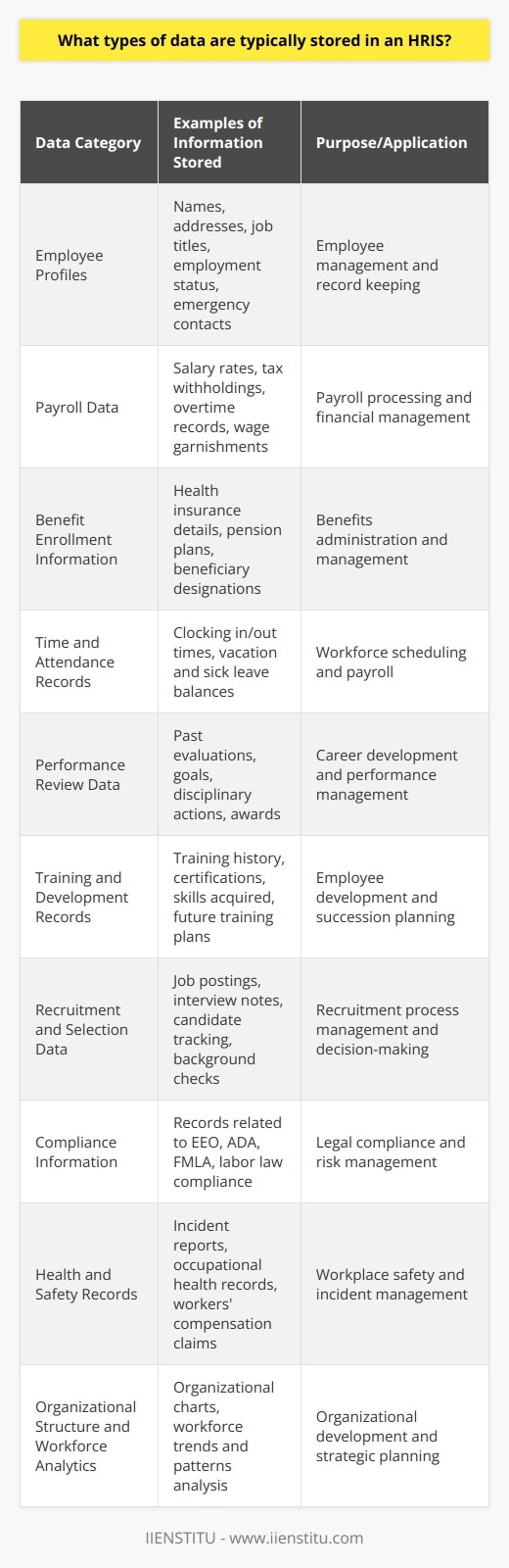 A Human Resource Information System (HRIS) serves as the backbone for a company's human resources department, enabling better data management and streamlined HR processes. While a multitude of data types are gathered within an HRIS, each serves a unique purpose in employee management and organizational development. Here's a look into the common data categories managed within such systems:1. **Employee Profiles:** These contain comprehensive personal and professional information about each employee. Personal details like names, addresses, social security numbers, emergency contacts, and demographic information are typical. Professional details include job titles, departmental information, manager details, and employment status (full-time, part-time, contractor, etc.).   2. **Payroll Data:** An HRIS often integrates payroll functionality, which necessitates storing data such as salary rates, tax withholdings, direct deposit information, and other wage-related details. Payroll data also encompasses records of past paychecks, any wage garnishments, and overtime payment records.3. **Benefit Enrollment Information:** This covers all the data related to health insurance, pension plans, stock options, and other employee benefits. Employees' choices regarding different benefit plans, coverage details, and beneficiary designations are examples of what's stored here.4. **Time and Attendance Records:** Tracking when employees come to work, when they leave, and how much sick or vacation leave they've taken is crucial for workforce management. This data is vital for both payroll and performance evaluation purposes.5. **Performance Review Data:** Performance reviews are pivotal for career development and compensation decisions. An HRIS may store past and present performance evaluations, goals, performance improvement plans, and any awards or disciplinary actions taken.6. **Training and Development Records:** To monitor and manage employees' professional growth, the HRIS will keep records of completed trainings, certifications obtained, skills acquired, and future training needs or plans.7. **Recruitment and Selection Data:** This includes information related to job postings, candidate tracking, interview notes, background check details, and applicant communications. It enables HR staff to manage the recruitment process effectively.8. **Compliance Information:** To ensure legal compliance, the HRIS may house data related to labor laws, EEO (Equal Employment Opportunity), ADA (Americans with Disabilities Act), FMLA (Family and Medical Leave Act), and other employment regulations.9. **Health and Safety Records:** Occupational health and safety records, incident reports, and workers' compensation claims are also stored. This information aids in maintaining workplace safety and handling any work-related injuries or illnesses.10. **Organizational Structure and Workforce Analytics:** An HRIS can map out the organizational chart, detailing hierarchies and reporting structures. It also contains workforce analytics data that helps organizations plan and make informed decisions, leveraging trends and patterns within the existing workforce.The sophistication of HRIS solutions can vary widely, from basic databases to comprehensive, cloud-based platforms offering robust analytics and artificial intelligence capabilities. IIENSTITU, as an entity engaged in powering education, may provide courses that enhance understanding of such systems, offering insights into best practices for utilizing and managing data within an HRIS. The data managed by an HRIS is highly sensitive and confidential; hence, security protocols are a critical component of these systems, which ensure that access to information is controlled and monitored to prevent breaches of privacy and assure compliance with data protection regulations.