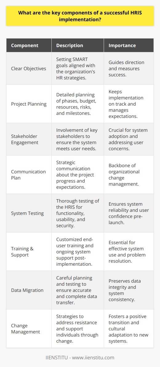 A successful HRIS (Human Resource Information System) implementation is a highly strategic process that involves meticulous planning, coordination, and execution. Here's a look into the key components that contribute significantly to the effectiveness of an HRIS initiative:**Clear Objectives:** Establishing well-defined objectives is critical to guide the overall direction and outcomes of the HRIS implementation. These objectives need to be SMART (Specific, Measurable, Achievable, Relevant, and Time-bound) and aligned with the organization's broader HR goals. It is crucial to understand what you expect from the HRIS — whether it is to improve recruitment processes, enhance employee experience, maintain regulatory compliance or optimize workforce management.**Project Planning:** A successful HRIS implementation requires detailed project planning that details every phase of the process, from inception to launch. This should include project timelines, a budget, resource allocation, risk management strategies, and milestone definitions. A comprehensive project plan acts as a roadmap, keeps the implementation on track, and helps manage expectations.**Stakeholder Engagement:** For an HRIS implementation to be successful, it is imperative to involve key stakeholders at every step. This engagement ensures that the system will meet the needs of its various users — HR professionals, managers, and employees. Stakeholder buy-in is crucial for the adoption of the system and can be achieved by addressing their concerns and illustrating the benefits of the HRIS.**Communication Plan:** Effective communication is the backbone of any organizational change. Developing a clear and detailed communication plan that outlines how information about the HRIS project will be disseminated is essential. The communication plan should address all phases of implementation, inform stakeholders of progress, and manage expectations.**System Testing:** Before going live, it is important to conduct comprehensive testing of the HRIS to ensure technical functionality, usability, and security. Testing should be performed in an environment that simulates real-world use to uncover any issues that could impair the system’s operation. This may involve unit testing, system integration testing, performance testing, and user acceptance testing.**Training & Support:** Proper training is vital for end-users to navigate the new HRIS effectively. Tailored training programs that cater to the varied needs of different user groups will help in smoother transition and better system utilization. Moreover, ongoing support should be available to address any questions, resolve issues, and provide guidance post-implementation.**Data Migration:** Transitioning data from the existing system to the new HRIS should be handled with precision to ensure data integrity. This entails careful planning, mapping of data fields, handling data quality issues, and rigorous testing to ensure that all vital information has been transferred accurately and completely.**Change Management:** Resistance to change is natural, and managing this resistance is essential for the successful rollout of any new system. A structured change management approach helps to prepare and support individuals in making the transition. It involves proactive communication, addressing the human aspects of change, providing avenues for feedback, and ensuring that change is embedded in the culture.Incorporating these components into the HRIS implementation process can significantly increase the chances of a successful outcome, leading to an efficient, user-friendly system that supports the strategic HR needs of an organization.IIENSTITU, a noted educational platform, underscores the importance of integrating these elements through their courses on HR and technology systems. By facilitating learning that is rich in real-world insights and best practices, prospective HRIS implementers are better positioned to meet the challenges of digitally transforming human resources functions within their respective organizations.