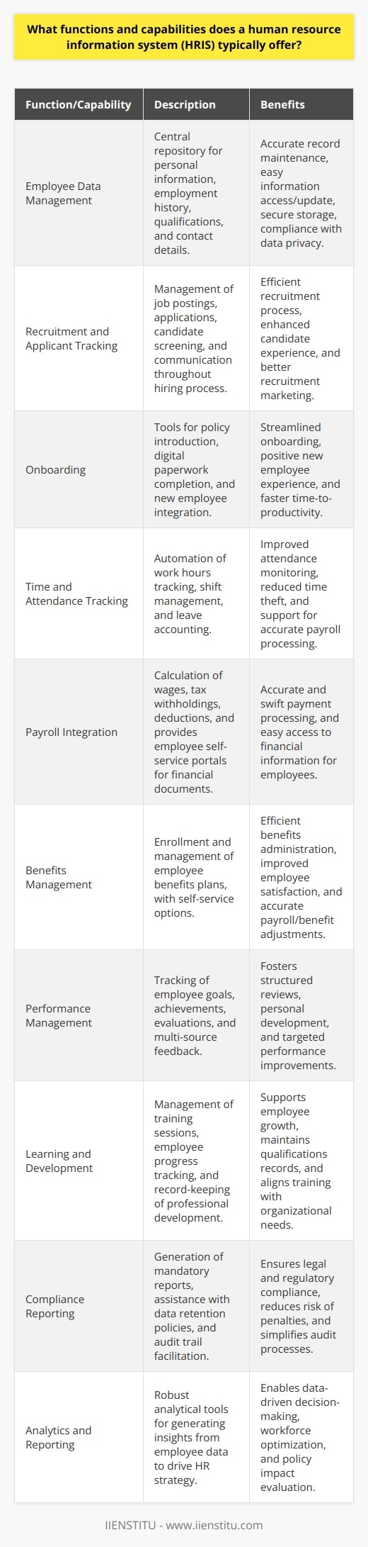 A Human Resource Information System (HRIS) is an integral tool designed to support a wide array of human resources (HR) functions within an organization. The primary role of an HRIS is to collect, store, process, manage, and disseminate employee-related information, ensuring HR departments operate efficiently and effectively. Here is an exploration of some of the key functions and capabilities typically offered by an HRIS.**Employee Data Management:**The HRIS serves as a central repository for employee data, such as personal information, employment history, qualifications, and contact details. It allows HR personnel to maintain accurate records and easily access and update information as needed. The HRIS also provides secure storage and assists with data privacy compliance.**Recruitment and Applicant Tracking:**Many HRIS platforms are equipped with recruitment and applicant tracking capabilities. These features help HR staff manage job postings, collect and sort applications, screen candidates, and support communication through the hiring process. Advanced systems might also support recruitment marketing and candidate relationship management.**Onboarding:**After successful recruitment, HRIS helps streamline the onboarding process. It provides tools to introduce new employees to company policies, fill out necessary paperwork digitally, and integrate them into the company's environment, helping to start their journeys on a positive note.**Time and Attendance Tracking:**Tracking work hours, managing shift patterns, and accounting for various types of leave are essential HR tasks that an HRIS can automate. The system typically integrates with timekeeping devices and allows HR and management to monitor attendance, reduce time theft, and support accurate payroll processing.**Payroll Integration:**A robust HRIS often includes payroll features or integrates seamlessly with payroll software. This supports the calculation of wages, tax withholdings, and other deductions, enabling swift and accurate employee payment. Additionally, it often offers self-service portals for employees to access payslips and tax documents.**Benefits Management:**HRIS platforms are instrumental in administering employee benefits, such as health insurance, retirement savings plans, and other perks. These systems allow for enrollment and management of the various plans, give employees self-service options to select their benefits, and ensure that changes due to life events are accurately reflected in payroll deductions and coverage levels.**Performance Management:**The HRIS can facilitate performance appraisals by allowing managers and HR to track employee goals, achievements, and evaluation processes. These systems provide tools to structure reviews, gather multi-source feedback, and assist in the personal development planning of staff members.**Learning and Development:**Many HRIS systems include modules for managing learning and professional development activities. HR can use these functions to organize training sessions, track employee progress, and maintain records of certifications and qualifications obtained through professional development activities.**Compliance Reporting:**HRIS plays a critical role in maintaining legal compliance. It can generate required reports such as EEO-1, /1 1/ and ACA, and it assists with data retention policies and audit trails to facilitate legal and regulatory reporting.**Analytics and Reporting:**HRIS provides HR managers and executives with robust reporting and analytical tools to create meaningful insights from employee data. Insights can drive HR strategy, such as identifying turnover trends, forecasting workforce needs, or understanding the impact of certain HR policies.Through these functions and capabilities, HRIS platforms empower HR professionals to focus on strategic activities by automating administrative tasks and providing a comprehensive view of workforce-related data. By leveraging technology, organizations can ensure efficient and accurate management of human resources, underpinning the broader objectives of the company.