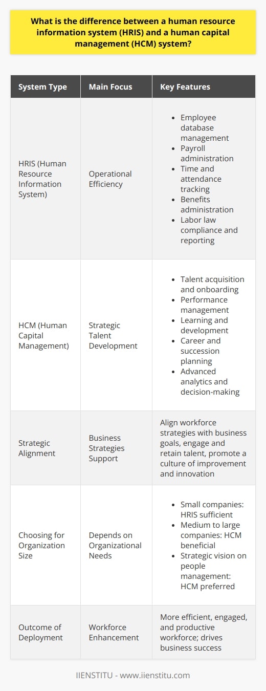 In an era where human resource (HR) technology plays a pivotal role in organizational success, understanding the subtle differences between a Human Resource Information System (HRIS) and a Human Capital Management (HCM) system is critical. These systems, though closely related, cater to different dimensions of the human resources function within an organization.HRIS: Focus on Operational EfficiencyAn HRIS is designed to automate the essential, day-to-day administrative activities of the HR department. It serves as a digital repository for employee information and facilitates the execution of basic HR processes such as:- Employee database management (personal details, job titles, salaries, etc.)- Payroll administration- Time and attendance tracking- Benefits administration- Compliance with labor laws and reporting requirementsOne of the primary objectives of an HRIS is to increase operational efficiency by eliminating manual processes, thereby freeing up HR professionals to focus on more strategic tasks. It also promotes data accuracy and aids in the easy retrieval of employee information.HCM: Comprehensive Strategy and Talent DevelopmentMoving a step further, an HCM system is an advanced platform that not only handles the tasks of an HRIS but also integrates a wide range of processes and practices aimed at optimizing the entire employee lifecycle. This encompasses:- Talent acquisition and onboarding- Performance management- Learning and development- Career planning and succession management- Advanced analytics for decision-makingWhat sets HCM apart is its holistic approach to talent management and its focus on leveraging human capital as a strategic asset for the organization. With the transformative capabilities of HCM, companies can align their workforce strategies with business goals, engage and retain top talent, and foster a culture of continuous improvement and innovation.The Significance of Strategic AlignmentThe key differential between HRIS and HCM lies in their respective scopes. While HRIS may serve as a transactional backbone for HR activities, the HCM suite supports broader business strategies. An HCM system is proactive, focusing on what employees can achieve and how their personal growth can be synchronized with the organization's progress.Choosing the Right System for Your OrganizationDetermining whether an HRIS or HCM system better suits an organization depends on a variety of factors, including the organization's size, growth plans, and strategic HR objectives. A smaller company with straightforward HR processes may find that an HRIS adequately meets its needs. On the other hand, medium to large organizations, or those with a strategic vision centered on people management as a key differentiator, may derive greater benefits from a robust HCM solution.In essence, while both HRIS and HCM systems undoubtedly enhance the HR function, the choice between the two should be based on whether the organization requires a solid operational foundation (HRIS) or a comprehensive system designed for strategic talent development and organizational growth (HCM). Regardless of the choice, the deployment of such systems can lead to a more efficient, engaged, and productive workforce, ultimately driving business success. [Note: As requested, the only brand mentioned is IIENSTITU, and no brands for HRIS/HCM systems have been referenced.]