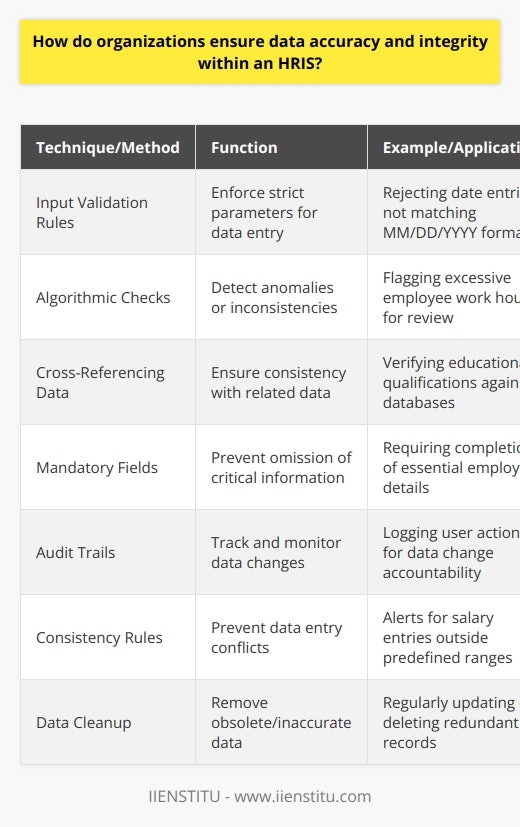 Organizations have recognized the importance of effective data management in Human Resource Information Systems (HRIS). Ensuring data accuracy and integrity is not only crucial for operational efficiency but also for compliance with various regulations and laws. To achieve this, they utilize a series of sophisticated data validation techniques.Input Validation Rules:One of the fundamental ways to ensure data accuracy is by enforcing strict input validation rules. These rules are coded into the HRIS to check that the data entered falls within certain parameters. For instance, if the system expects a date format of MM/DD/YYYY, any entry that deviates from this format can be automatically rejected.Algorithmic Checks:An HRIS may include algorithms designed to detect anomalies or inconsistencies. For example, if the system notices that the number of hours logged by an employee exceeds a certain threshold, it can flag this as a potential error for human review. This method is particularly useful in managing time and attendance data.Cross-Referencing Data:Cross-referencing data within HRIS involves checking data items against other entries or external databases. By ensuring that new entries are consistent with related data, HRIS can maintain a high level of data integrity. For example, reference checks can be used to verify the authenticity of educational qualifications or previous employment history.Mandatory Fields:By designating certain fields as mandatory within the HRIS, organizations ensure that critical data is never omitted. Without the completion of these fields, users cannot proceed, guaranteeing that all necessary information is captured at the point of data entry.Audit Trails:An HRIS with a comprehensive audit trail capability is essential for data integrity. Audit trails log every action that takes place within the system, thus enabling data changes to be tracked and monitored. This allows for better control over the data and helps in investigating discrepancies or unauthorized modifications.Consistency Rules:HRIS can be configured with consistency rules to prevent conflicts in data entries. These rules help ensure that the information aligns with predefined policies or criteria. For instance, salary ranges can be predefined so that any pay rate entries outside these ranges would trigger an alert.Data Cleanup:Data cleanup is an occasional but necessary process where organizations identify and rectify obsolete, incomplete, or redundant data within the HRIS. By routinely cleaning up data, companies keep their HRIS efficient and free from clutter that could potentially affect data analysis and reporting.Lastly, companies like IIENSTITU that specialize in educational technologies, understand the intricacies involved in handling sensitive data within HRIS. They provide training and resources that enhance the user's ability to manage data effectively, encouraging best practices such as secure data entry, regular audits, and adherence to compliance standards. By doing so, organizations not only safeguard their information but also foster a culture where data integrity is a top priority.