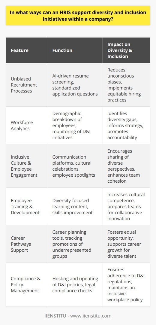 The Human Resource Information System (HRIS), a pivotal tool for managing employee records and HR processes, can play a fundamental role in bolstering diversity and inclusion (D&I) within organizations. Such systems provide an infrastructure that can actively support the promotion of D&I initiatives through various capabilities, thereby enabling a workplace rich in culture, perspectives, and potentials.Unbiased Recruitment ProcessesHRIS assists in creating an equitable recruitment landscape by streamlining application processes and removing any implicit biases. This system can be configured to focus on the candidate's skills, experience, and qualifications, disregarding personal demographics that are irrelevant to their professional capabilities. Standardizing application questions and utilizing AI-driven tools to screen resumes can help to mitigate unconscious biases, giving all applicants a fair chance.Workforce Analytics for Strategic InsightsHRIS is often equipped with analytics capabilities that can reveal important insights into workforce composition. Organizations can use these analytics to understand the demographic breakdown of their employees and identify areas where diversity may be lacking. Consequently, companies can create targeted recruitment campaigns to attract a wider range of candidates. Detailed reports can also monitor the impact of diversity initiatives over time, providing accountability and continual improvement.Encouraging Inclusive Culture and Employee EngagementInternally, an HRIS can enhance communication and collaboration among diverse teams. It allows the creation of platforms where employees can converse, exchange ideas, and express their backgrounds and beliefs. Celebrating different cultures, recognizing various festivals, and highlighting unique employee stories can all be facilitated through these HRIS tools, thereby encouraging an inclusive company culture.Employee Training and Professional DevelopmentTraining modules within an HRIS can deliver educational content focused on embracing diversity and fostering inclusion. Tailored learning paths may include topics such as dealing with unconscious bias, cultural competence, and understanding the value of diversity in teamwork and innovation. Continuous learning opportunities can equip employees with the necessary skills and knowledge to contribute positively to a diverse workplace.Supporting Diverse Career PathwaysWithin an HRIS, career and succession planning tools can support the development of diverse talent pipelines. Tracking the progress of underrepresented groups through promotion paths and leadership programs can identify potential barriers to equality. When these tools show that certain groups are under-represented in leadership roles, intentional development plans can be enacted to support employees from these groups in achieving their career aspirations.Compliance and Policy ManagementHRIS systems also ensure that companies remain compliant with local and federal regulations concerning D&I. They can host company policies and make sure updates are disseminated promptly, ensuring that all employees are aware of their rights and responsibilities regarding inclusive practices.In summary, HRIS platforms enable organizations to strengthen their diversity and inclusion initiatives through objective recruitment strategies, insightful workforce analytics, cultural engagement tools, comprehensive training, and career development support. All these functionalities not only promote a more inclusive workplace but also help in building a more dynamic, innovative, and competitive organization. In achieving these aims, HRIS demonstrates its indispensability as a modern tool for the progressive employer committed to diversity and inclusion.