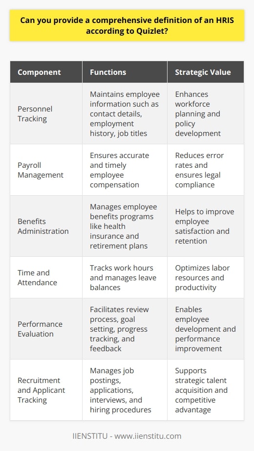A Human Resource Information System (HRIS), as defined by educational platform Quizlet, is an integrated suite of software applications that provides a centralized database for managing and maintaining numerous HR functions. It offers an interface for data entry and tracking, as well as a repository for comprehensive HR-related information.The core components identified by Quizlet for HRIS systems typically include essential HR tasks, such as personnel tracking, which keeps records of employee information like contact details, employment history, and job titles. Payroll management is another fundamental component, ensuring accurate and timely compensation for employees, along with benefits administration, which manages employee participation in benefits programs like health insurance and retirement plans. Time and attendance systems track employee work hours and manage leave balances. Some HRIS systems also encompass performance evaluation modules which facilitate the review process of employee work, including setting objectives, tracking progress, and providing feedback.The effectiveness of HRIS extends into recruitment and applicant tracking, allowing HR professionals to manage job postings, applications, interviews, and hiring procedures efficiently. This integration has become increasingly critical in the digital age, where talent acquisition relies heavily on robust data processing and management capabilities.Functionality of HRIS, according to Quizlet's comprehensive definition, is not confined merely to data storage but extends to providing strategic insights. By organizing and analyzing the large volumes of HR data, HRIS systems enable management to make informed decisions about workforce planning, policy development, and resource allocation. Additionally, by automating the routine clerical tasks, HRIS frees up HR staff to focus on more strategic initiatives like employee development, succession planning, and organizational culture.One of the critical advantages of HRIS, also highlighted by Quizlet, lies in its benefits to organizational efficiency and productivity. By streamlining HR processes, HRIS drives accelerated data processing, facilitates quick access to information, reduces the likelihood of human error, and ensures compliance with employment laws and regulations. In delivering a comprehensive understanding of HRIS, Quizlet points out that such systems are indispensable tools for effective HR management, enabling organizations to leverage technology for enhanced HR process optimization, employee engagement, and overall strategic management. Through its multifunctional capabilities, an HRIS provides an integral platform for businesses to align HR strategies with broader company objectives, thereby delivering substantial business value and competitive advantage.