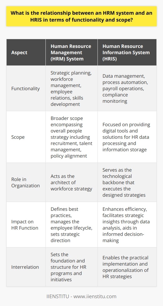 Human Resource Management (HRM) systems and Human Resource Information Systems (HRIS) are vital components within modern organizations, serving to optimize personnel management and facilitate effective workforce strategies. These systems, while unique in their own right, complement each other to form a comprehensive human resources framework.An HRM system encompasses the broader scope of tasks associated with managing the human elements of an organization. It includes the strategies and processes for recruiting talent, onboarding new hires, managing workforce skills and development, navigating employee relations, and overseeing programs such as diversity and inclusion. Beyond these, HRM systems ensure the alignment of HR policies with organizational goals and help manage the workforce lifecycle from recruitment to retirement or exit.On the other side, an HRIS is instrumental in enabling the HRM system through technological support. It is an integrated suite of software tools designed to manage HR data effectively and efficiently. With an HRIS, organizations can automate repetitive tasks like managing time and attendance, conducting payroll operations, administering benefits, and ensuring compliance with labor laws and regulations. Furthermore, an HRIS provides a central repository for storing and managing all employee-related information, making it accessible for HR professionals to analyze and report on human resource data.The interrelation between an HRM system and an HRIS lies in their shared goal of enhancing the overall human resource function. While the HRM system sets the strategies and policies for managing the workforce, the HRIS provides the means to implement those policies through a digitized platform. This intersection promotes not only efficiency and cost-saving but also allows for greater strategic insight through the data analysis capabilities of HRIS, enabling HR professionals to make more informed decisions.Essentially, the HRM system serves as the architect, designing and defining the structure and best practices for managing people, while the HRIS acts as the builder, providing the tools and means to construct the reality on the ground. This interplay between the two is critical to achieving a harmonious and productive work environment.In conclusion, the relationship between an HRM system and an HRIS is symbiotic; one feeds into the success of the other. A strategic HRM system without the technological backing of an HRIS lacks the capacity to operate with maximum efficiency. Conversely, an HRIS without strategic HRM direction is akin to a toolbox without a blueprint. The effective alignment of both systems enables insightful data management, supports decision-making processes, and catalyzes the achievement of business objectives through superior HR practice. Organizations aspiring to excel in human resource management increasingly rely on the successful integration of these systems, thus highlighting their central role in the management of today's workforce.