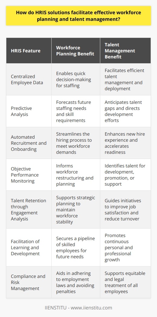 HRIS solutions, standing for Human Resources Information Systems, have become instrumental tools in the modern business landscape for fostering effective workforce planning and talent management. They offer a suite of advantages that allow companies to strategically manage their employees and plan for the future. Below, we delve into specific benefits of HRIS solutions and their impact on workforce planning and talent management.**Streamlined Workforce Data Management**One of the core benefits of HRIS solutions is their ability to centralize employee data. This centralized database of information, which includes employees’ work history, skills, achievements, and personal details, allows HR professionals to manage talent efficiently. This immediate access to employee information aids in quick decision-making and effective workforce planning.**Predictive Analysis for Future Planning**HRIS solutions excel in predictive analysis, a key component in strategic workforce planning. These systems use historical data and trends to forecast future staffing needs. By anticipating required skill sets and the number of employees needed, companies can plan recruitment and training initiatives. This predictive capability ensures an organization remains forward-thinking and prepared for changes in business demands.**Automated Recruitment and Onboarding**When it comes to talent acquisition, HRIS solutions revolutionize the recruitment process. Automation of job postings, resume screening, and communication with candidates streamlines hiring. This automation also extends to onboarding, allowing new hires to complete necessary paperwork digitally and become acclimatized to company procedures more quickly, setting the stage for a productive tenure.**Objective Performance Monitoring**Regular and objective employee performance evaluations are crucial for workforce development. HRIS solutions provide tools for scheduling and tracking appraisals, enabling HR professionals to monitor performance effectively. With this data, they can recognize high performers for rewards or promotions and identify underperformers for additional training or support.**Talent Retention through Engagement Analysis**The longevity of employee tenure is often tied to their level of engagement. HRIS solutions can monitor various engagement metrics, giving HR insights into overall job satisfaction. With this information, they can proactively address areas that may be affecting employee morale. Moreover, by recognizing trends in employee turnover, organizations can develop targeted retention strategies to maintain a stable and contented workforce.**Facilitation of Learning and Development**Continual learning and skills development are key factors in retaining and nurturing talent. HRIS solutions often integrate learning management systems (LMS) which allow employees to access training materials and personal development plans easily. This seamless integration encourages an environment of continuous improvement and supports the growth of a knowledge-rich workforce.**Compliance and Risk Management**Ensuring compliance with labor laws and regulations is another benefit of HRIS solutions. By maintaining up-to-date records and producing necessary reports, HRIS helps companies adhere to legal requirements. This reduces the risk of non-compliance penalties and helps in maintaining a reputable corporate image.**In Summary**HRIS solutions are vital in aligning workforce strategies with business goals. They offer real-time insights, predictive analytics, and automation that streamline HR processes, foster employee development, and promote high retention rates. By enhancing the quality of workforce planning and talent management, HRIS solutions not only support HR departments but also contribute to the overall success and agility of organizations in a rapidly evolving business environment.