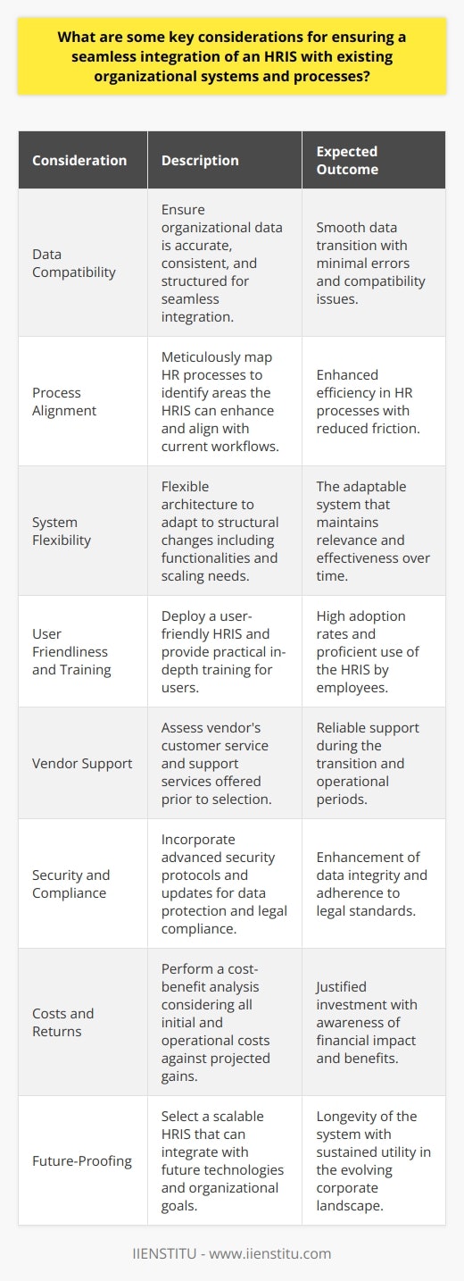 Integrating a Human Resource Information System (HRIS) within an organization involves multiple layers of planning and coordination to ensure it augments the current infrastructure without causing business disruptions. Here are critical considerations to facilitate a smooth HRIS integration:1. Data Compatibility: Harmony between existing organizational data and the new HRIS is fundamental. Thorough data assessment, cleaning, and standardization are essential preparatory steps to ensure the data is accurate, consistent, and structured for compatibility with the new system.2. Process Alignment: The new HRIS must integrate into the existing workflows without causing excessive friction. Businesses should therefore map out their current HR processes meticulously, identifying any gaps or areas for improvement that the HRIS could address and tailoring the system to dovetail seamlessly with these processes.3. System Flexibility: An HRIS should have a flexible architecture to adapt to any structural changes within the organization. Whether it's through incorporating new functionalities or scaling operations, the system should be dynamic and accommodating to remain relevant and effective.4. User Friendliness and Training: Implementing a user-friendly HRIS is pivotal in fostering efficient system adoption. Additionally, in-depth training should be provided to all users to overcome the learning curve associated with new technology. This training should be practical, allowing employees to gain hands-on experience under guided instruction.5. Vendor Support: The extent and quality of vendor support can drastically influence the integration process. A responsive and competent vendor support team is indispensable, especially during the initial transition period. Before making a choice, organizations should explore and evaluate the vendor's customer service record and the range of support services offered.6. Security and Compliance: An HRIS that meets international data protection standards is non-negotiable. The system must incorporate advanced security protocols to protect sensitive employee data and be regularly updated to remain compliant with evolving labor laws and privacy regulations.7. Costs and Returns: An organization must conduct a comprehensive cost-benefit analysis to justify the investment in an HRIS. This analysis should factor in not only the initial outlays but also the ongoing operational costs associated with the system, against the projected efficiencies and productivity gains.8. Future-Proofing: Selecting an HRIS that is capable of evolving with future technological and organizational advancements is crucial. The chosen system should be scalable and adaptable, with the ability to integrate emerging technologies and support the organization's long-term strategic goals.Incorporating these considerations will lead to a successful HRIS integration that can enhance organizational efficiency, data management, and employee engagement. A meticulous and strategic approach to selecting and integrating an HRIS will yield long-term benefits for any organization.