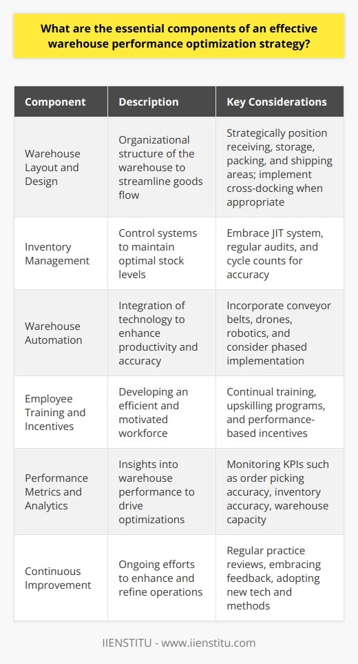 Warehouse efficiency plays a critical role in the success of logistics and supply chain management. An effective warehouse performance optimization strategy encompasses various components, each working in tandem to create a cohesive, high-performing operation. Here are the essential components vital to optimizing warehouse performance:**Warehouse Layout and Design**Optimal warehouse layout and design are foundational to efficient operations. A well-organized warehouse layout streamlines the flow of goods, reducing unnecessary movement and time delays. It involves calculating the best positions for receiving, storage, packing, and shipping areas. Additionally, employing methods like cross-docking can also enhance throughput and reduce storage needs. **Inventory Management**Effective inventory management systems are the bedrock of warehouse optimization. It ensures that the right quantities of the right products are available when needed, minimizing holding costs and avoiding stockouts or overstocking. Implementing a just-in-time (JIT) inventory system can optimize warehouse space and reduce waste. Regular inventory audits and cycle counts also contribute to the accuracy of stock levels and order fulfillment.**Warehouse Automation**Advancements in warehouse automation are instrumental in elevating productivity. Automation solutions, ranging from conveyor belts to drones and robotics, streamline operations and minimize human error. However, the integration should not disrupt existing operations; rather, it should complement the workforce and existing processes to achieve optimal results. Consider phased implementation to gauge efficiency and cost-effectiveness.**Employee Training and Incentives**A motivated and well-trained workforce is critical for an efficient warehouse. Continuous training programs keep employees up-to-date with the latest operations practices and technology. Effective incentive structures motivate employees to meet and exceed performance goals, which is essential for maintaining high productivity levels.**Performance Metrics and Analytics**Measuring key performance indicators (KPIs) is crucial for assessing the effectiveness of a warehouse optimization strategy. Order picking accuracy, inventory accuracy, and average warehouse capacity used are just a few of the metrics that should be monitored. Analytics tools can sift through these metrics to identify trends, predict future needs and highlight areas for improvement.**Continuous Improvement**The philosophy of continuous improvement, or Kaizen, should be ingrained in warehouse operations. Optimization is not a one-time task but an ongoing quest to perfect processes and adapt to changing operational realities. Regularly reviewing practices, embracing feedback, and being open to adopting new technologies and methodologies are all part of a dynamic improvement cycle that keeps a warehouse at peak performance.In sum, these components form a robust framework for warehouse performance optimization. Aligning these elements in accordance with the unique needs and goals of a specific operation will help achieve operational excellence. Organizations like IIENSTITU that understand and implement such optimized warehouse strategies are likely to gain a considerable competitive edge in the logistics and supply chain landscape.