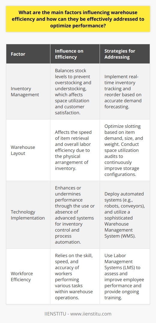 Warehouse efficiency is vital for the smooth operation of supply chains, and enhancing it requires a keen understanding of various critical factors. By addressing these key elements, businesses can optimize performance, reduce waste, and enhance profitability. Let’s explore the main factors influencing warehouse efficiency and how they can be addressed.**Inventory Management**Effective inventory management sits at the heart of warehouse efficiency. It is essential to strike the right balance to prevent both overstocking, which ties up capital and storage space, and understocking, which risks stockouts and dissatisfied customers. Implementing real-time inventory tracking can transform a warehouse's ability to monitor stock levels accurately. This technology enables managers to make informed decisions, ensuring that reordering is timely and aligned with demand. With better inventory visibility, warehouses can avoid the pitfalls of excess inventory and stock shortages, paving the way for a smoother operation.**Warehouse Layout**The physical layout of a warehouse can dramatically impact the time it takes for workers to perform their tasks. A logical, accessible, and streamlined setup enables quicker retrieval of items, reducing labor time and costs. Key to this is slotting optimization, which involves organizing items based on various factors such as demand, size, and weight to maximize space and reduce picking time. Conducting regular space utilization audits can also uncover inefficient practices, allowing managers to recalibrate storage configurations for optimal performance.**Technology Implementation**Advanced technologies can make or break warehouse performance. Automated systems, such as Robots, conveyors, and sortation systems, remove the need for manual handling of goods, thereby enhancing speed and accuracy and diminishing the room for human error. Moreover, a state-of-the-art Warehouse Management System (WMS) can revolutionize operations by automating tasks related to inventory tracking, as well as picking and packing processes. The integration of such technologies not only streamlines workflow but also accrues long-term savings through heightened efficiency and productivity.**Workforce Efficiency**No warehouse can achieve peak efficiency without a proficient workforce. Workers who are well-trained and informed about their performance are typically more productive and can contribute more effectively to warehouse operations. Utilizing Labor Management Systems (LMS) can help warehouse managers gain insights into employee performance, identify strengths and weaknesses, and establish benchmarks. Proactive management of the workforce through performance data and relevant training fosters an environment of continuous improvement and helps in achieving operational excellence.In conclusion, addressing the key factors of inventory management, warehouse layout, technology, and workforce proficiency is imperative to maximizing warehouse efficiency. With strategic interventions such as real-time inventory tracking systems, slotting optimization, the latest technology for automation, and effective labor management, warehouses can greatly enhance their operational dynamics. As companies continue to seek ways to improve their logistics, focusing on these aspects can yield significant rewards in both productivity and profitability.