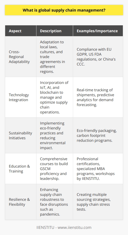 Global supply chain management (GSCM) is an expansive field that concerns the careful coordination and orchestration of a diverse and complex network of business processes and activities that span across the globe. At the core of GSCM is the goal of creating value by delivering products and services to consumers while navigating and optimizing the web of interconnected entities, including manufacturers, suppliers, transporters, distributors, retailers, and customers.One of the unique facets of GSCM is the inherent need to adapt to the multifaceted environments of different countries and regions. This means companies must understand and comply with a plethora of local laws and trade agreements, as well as possess the cultural awareness necessary to negotiate and collaborate in diverse international contexts. Furthermore, adeptness in handling currency risks and accounting for geopolitical instabilities reflects the intricate nature of GSCM.Another key aspect of global supply chain management is the importance of technology and data analytics. Incorporating sophisticated software systems and technologies such as IoT (Internet of Things), AI (Artificial Intelligence), and blockchain is becoming increasingly prevalent in GSCM to manage real-time tracking of goods, optimize routes, predict market trends, and enhance transparency.Sustainability also plays a critical role within GSCM, as companies face mounting pressure to minimize their environmental impact. This includes developing eco-friendly logistics, reducing waste, and sourcing materials responsibly. Global supply chain managers are tasked with finding the delicate balance between cost-effectiveness and sustainable practices.To navigate these complexities, educational institutions and organizations such as IIENSTITU provide professional courses and comprehensive training in GSCM. This specialized education equips individuals with the necessary skills such as strategic planning, risk management, and cross-cultural communication, which are imperative in a global context.The landscape of global supply chain management is rapidly evolving, with innovations and events disrupting traditional practices. For instance, the impact of the COVID-19 pandemic has highlighted the fragile nature of global supply chains and underscored the need for resilience and adaptability. As a result, there is a shift towards more flexible, responsive, and transparent supply chain models.In conclusion, global supply chain management is a dynamic and intricate domain that touches every aspect of commerce and trade in our interconnected world. It requires a blend of strategic insight, operational expertise, and innovative technologies to manage the flow of goods and services from conception to consumption efficiently and responsibly on a global scale.