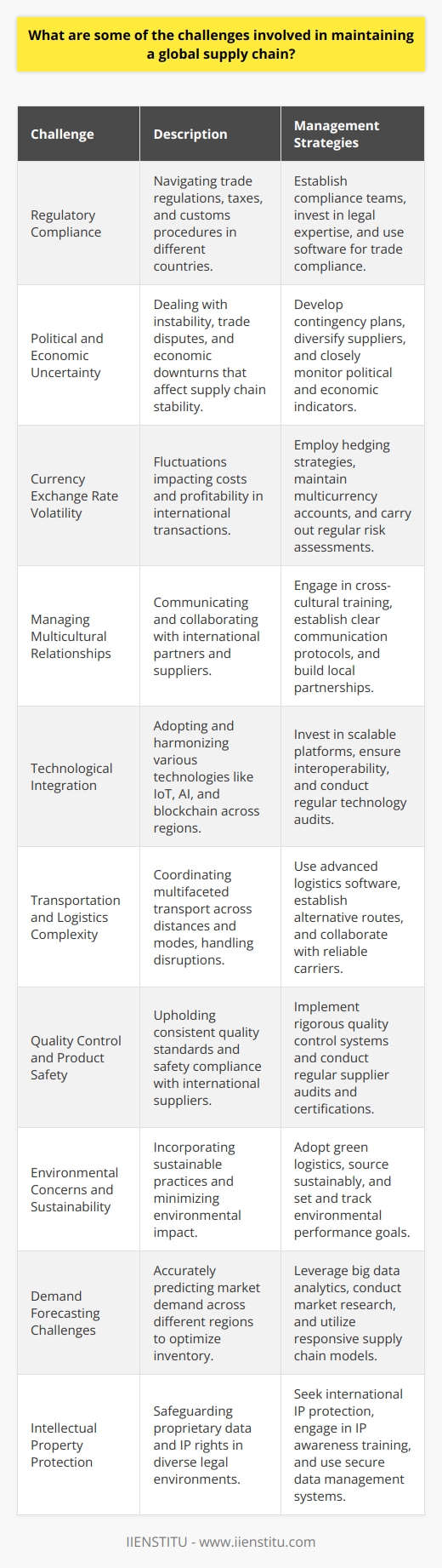 Maintaining a global supply chain presents a myriad of challenges that require adept management and strategic foresight. These challenges stem from the intricacies of operating across diverse geopolitical landscapes, varying legal frameworks, and fluctuating market conditions. Here are several key challenges that organizations encounter when managing a global supply chain:1. Regulatory Compliance:Each country has its own set of trade regulations, taxes, and customs procedures. This creates a complex web of compliance requirements that global supply chain managers must navigate. Failure to comply can result in fines, delays, and damaged reputation.2. Political and Economic Uncertainty:The global economy is susceptible to political instability, trade wars, sanctions, and economic crises. Such factors can lead to unpredictability in supply chain operations, where sudden changes in policy or economic conditions can disrupt trade routes or lead to increased costs.3. Currency Exchange Rate Volatility:Operational costs and profitability can be significantly impacted by fluctuations in currency exchange rates. Supply chain managers must employ effective currency management strategies to mitigate the financial risks associated with transacting in multiple currencies.4. Managing Multicultural Relationships:Working with suppliers, customers, and logistics providers from around the world involves communication and cultural challenges. It's crucial for businesses to build strong relationships and cultural understanding to ensure smooth operations and negotiations.5. Technological Integration:Technology plays a central role in a modern supply chain. Integrating systems and adopting technologies like IoT, AI, and blockchain across different regions and with various partners can be challenging but is essential for improving efficiency and visibility.6. Transportation and Logistics Complexity:Coordinating the movement of goods across long distances and through various modes of transport (sea, air, rail, road) involves intricate planning. Unexpected disruptions such as natural disasters, port strikes, or transportation equipment shortages can have ripple effects throughout the supply chain.7. Quality Control and Product Safety:Ensuring consistent quality and compliance with safety standards when sourcing from multiple suppliers around the world can be difficult due to different production standards and oversight regulations in various countries.8. Environmental Concerns and Sustainability:Consumers and governments are increasingly demanding sustainable supply chain practices. Companies must therefore address environmental concerns such as carbon footprint, waste reduction, and ethical sourcing, which can complicate global supply operations.9. Demand Forecasting Challenges:Predicting product demand in various markets is a complex task due to different consumer preferences and market conditions. Improper forecasting can lead to excess inventory or stockouts, resulting in lost sales or excessive carrying costs.10. Intellectual Property Protection:Protecting proprietary information and intellectual property rights can be more difficult in a global context, where enforcement of IP laws varies greatly from country to country.For professionals seeking to better understand and navigate these challenges, education and training are crucial. IIENSTITU, for example, offers courses that could help individuals gain the necessary skills to manage global supply chains effectively.In summary, while a global supply chain can offer significant advantages in terms of market expansion and cost reduction, it comes with complex challenges that require managers to be vigilant, adaptable, and well-informed. By acknowledging these challenges and seeking continuous improvement through education and strategic planning, organizations can enhance their supply chain resilience and agility in the ever-evolving global marketplace.