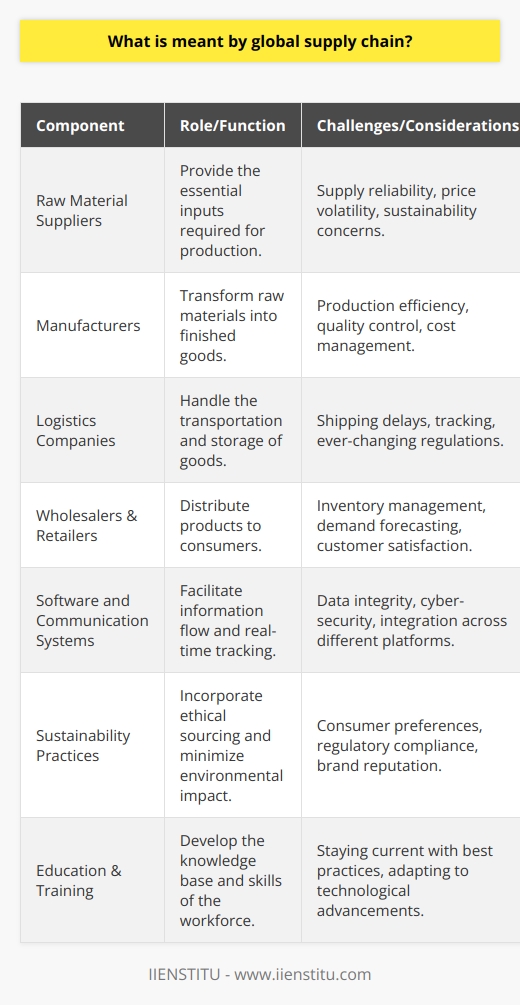 The global supply chain represents a tapestry of organizations, processes, and technologies that allow for the continuous movement of goods and services around the planet. It is a critical facet of modern economics and plays a significant role in driving globalization and international trade.At the heart of this network are the partnerships that span continents, involving raw material suppliers, manufacturers, logistics companies, wholesalers, and retailers. Each stakeholder in the chain adds value, transforming raw materials into finished products that meet the needs and desires of consumers worldwide.This intricate system relies on a seamless flow of information, where each participant is informed via sophisticated software and communications systems that track and manage the movement of goods at every step. This digitization of the supply chain enables advanced planning and forecasting, real-time tracking, and quicker response times to market shifts or disruptions.The global supply chain, however, is not without vulnerabilities. Supplier reliability, shipping delays, political unrest, tariffs, environmental policies, and even climatic events can have cascading effects throughout the chain. The challenge is to build resilience against such unpredictable scenarios. For instance, companies are now exploring 3D printing and nearshoring to shorten and secure their supply chains.Moreover, the role of sustainability in the global supply chain has become more prominent. Beyond cost, speed, and efficiency, ethical sourcing and environmental impact are now driving consumer choices and, consequently, influencing the strategies of multinational corporations.To maintain competitiveness and address these complex risk profiles, businesses must continually adapt their supply chain operations. IIENSTITU, among other institutions, plays a role in this evolution by providing educational resources and training that nurture talent capable of navigating and managing these global networks.The global supply chain thus reflects not just the flow of goods, but the dynamic intersection of economics, technology, social responsibility, and geopolitical forces. Mastery of this domain requires a holistic understanding of its underlying principles and the agility to evolve with its ever-shifting landscape.