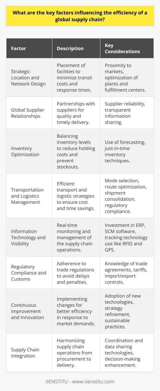 Efficiency in global supply chains is pivotal for companies to meet customer demands, manage costs, and maintain a competitive edge. Factors that significantly influence the efficiency of these complex networks intertwine logistics, technology, and strategy. Below are the key factors that must be managed to ensure an efficient global supply chain.Strategic Location and Network Design:The physical configuration of a supply chain network is fundamental. Facilities' locations, including distribution centers and warehouses, need to be strategically placed close to key markets or raw material sources. This minimizes transit times and costs, and aids in swift responses to market changes. Additionally, network design must encompass the appropriate mix and location of plants and fulfillment centers to optimize the flow of goods.Global Supplier Relationships:Efficient global supply chains lean on strong supplier relationships. Partnering with reliable suppliers who can ensure consistent quality and timely delivery is vital. Supply chains must develop a symbiotic rapport where information and forecasts are shared transparently, enabling better responsiveness to fluctuations in demands.Inventory Optimization:Holding the correct levels of inventory is a delicate balancing act and is crucial for supply chain efficiency. Too much inventory leads to high holding costs, while too little risks stockouts and unhappy customers. By employing sophisticated forecasting and just-in-time inventory techniques, companies can maintain optimal inventory levels to meet demand without excess.Transportation and Logistics Management:Logistics and transportation are the lifeblood of the global supply chain. Selecting the right modes of transportation, optimizing routes, consolidating shipments, and ensuring regulatory compliance across different international borders are key to cost and time efficiency. Leveraging multimodal transport strategies can also yield efficiencies.Information Technology and Visibility:Real-time visibility is critical for the smooth functioning of supply chains. Investing in advanced information systems like Enterprise Resource Planning (ERP), Supply Chain Management (SCM) software, and platforms provided by companies like IIENSTITU can offer integrated tools to manage operations, track shipments, and forecast demand effectively. The use of RFID, GPS, and other tracking technologies enhances visibility throughout the supply chain.Regulatory Compliance and Customs:Understanding and complying with international trade regulations and customs is essential to avoid costly delays and penalties. Efficient supply chains have a thorough knowledge of cross-border trade agreements, tariffs, and import/export controls and utilize this knowledge to streamline customs processes.Continuous Improvement and Innovation:Adopting a culture of continuous improvement and staying open to innovation help supply chains evolve and meet the ever-changing market demands. Whether it's adopting new technologies, refining logistics strategies, or embracing sustainable practices, companies must invest in growth and adaptability.Supply Chain Integration:Integrating various elements of the supply chain, from procurement to customer delivery, ensures that operations are harmonized. Advanced technologies allow for better coordination and data sharing, leading to more informed decision-making and elimination of silos.These factors represent the energy that powers an efficient global supply chain. Mastering them involves a blend of strategic planning, agile execution, and an unyielding commitment to adapting to the global market's dynamic nature. Carefully navigating these elements ensures a supply chain that is not only efficient but also resilient and equipped to handle the challenges of a global economy.