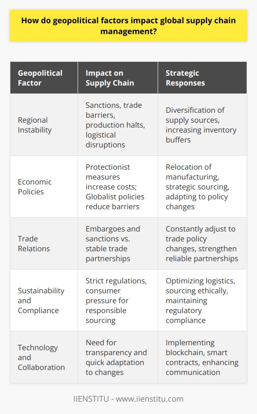 The intersection of geopolitics and global supply chain management is a complex and dynamic terrain where business and governance converge. This relationship is ever-evolving, as companies navigate the challenges posed by political landscapes across the globe.Regional Instability and Supply Chain DisruptionsSignificant geopolitical factors involve regional conflicts or political instability, which can present substantial risks to supply chains. Such situations may result in sanctions, trade barriers, and even the expropriation of assets. For instance, recent tensions in certain oil-rich regions have rattled energy supply chains, leading to increased prices and the search for alternative energy sources and routes.Additionally, civil unrest or political upheaval can halt production, disrupt logistics, or block trade routes, forcing companies to scramble for alternate sources or increase inventory levels as a buffer against supply chain interruptions.Economic Policies: Protectionism vs. GlobalismThe tilt toward protectionist policies has introduced additional layers of complexity. Governments might levy tariffs to protect local industries, influencing global firms to alter their supply chains to avoid extra costs. This shift can require relocating manufacturing processes or sourcing materials from other countries, potentially driving operational complexity and costing more in terms of financial and time investments.Conversely, nations that embrace globalism facilitate more expansive and efficient supply chains by reducing trade barriers. An economy's openness encourages multinational companies to spread their operations across nations, exploiting comparative advantages and economies of scale.Trade Relations: A Balancing ActTrading relationships between countries are intricate ties that can both bolster and challenge supply chain management. Positive relations lay the groundwork for stable routes and reliable partnerships, minimizing disruptions and fostering efficiency. However, fraught relations can create vulnerabilities, notably if countries impose embargoes or sanctions. The currently volatile trade climate—characterized by rifts among major economic powers—demands that supply chain managers constantly anticipate and prepare for shifts in trade policies.Sustainability and Regulatory ComplianceToday's businesses must navigate an increasingly stringent landscape of environmental regulations and consumer expectations on sustainability. This global trend affects supply chain decisions, as companies seek to reduce their environmental footprint by optimizing transport routes, minimizing waste, and sourcing raw materials responsibly.Failure to adhere to international and local regulations poses not just a legal risk but also the risk of brand damage, which can be catastrophic. Companies strive to balance cost-efficiency with sustainable practices, recognizing that long-term viability depends on prudent resource use and ethical operations.Strategic Adaptation to Geopolitical InfluencesIn response to this complex panorama, companies employ a variety of strategies to bolster supply chain resilience. For example, through diversification, businesses avoid over-reliance on a single market or source. Building redundancy into supply chains, although potentially costly, can be a safeguard against unexpected geopolitical events.Another significant adaptation involves embracing technology as a tool for overcoming geopolitical barriers. Digital supply chain solutions, such as blockchain and smart contracts, enhance transparency and efficiency, allowing businesses to respond quickly to sudden changes.Collaboration and communication across the supply chain are also crucial. Sharing information between suppliers, manufacturers, and distributors fosters a robust network capable of withstanding geopolitical tensions.In conclusion, global supply chain management in the context of geopolitics is a multidimensional chess game necessitating vigilance, adaptability, and strategic foresight. Organizations that actively engage in geopolitical risk assessment and develop multifaceted contingency plans are better positioned to navigate the unpredictable tides of international politics. Such agility and resilience are indispensable in the quest for a sustainable competitive advantage in the global marketplace.