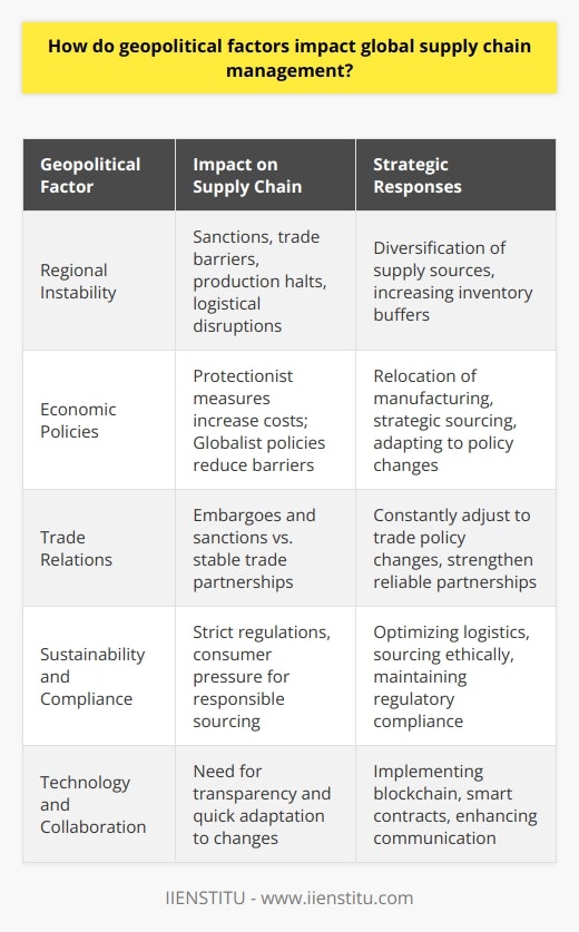 The intersection of geopolitics and global supply chain management is a complex and dynamic terrain where business and governance converge. This relationship is ever-evolving, as companies navigate the challenges posed by political landscapes across the globe.Regional Instability and Supply Chain DisruptionsSignificant geopolitical factors involve regional conflicts or political instability, which can present substantial risks to supply chains. Such situations may result in sanctions, trade barriers, and even the expropriation of assets. For instance, recent tensions in certain oil-rich regions have rattled energy supply chains, leading to increased prices and the search for alternative energy sources and routes.Additionally, civil unrest or political upheaval can halt production, disrupt logistics, or block trade routes, forcing companies to scramble for alternate sources or increase inventory levels as a buffer against supply chain interruptions.Economic Policies: Protectionism vs. GlobalismThe tilt toward protectionist policies has introduced additional layers of complexity. Governments might levy tariffs to protect local industries, influencing global firms to alter their supply chains to avoid extra costs. This shift can require relocating manufacturing processes or sourcing materials from other countries, potentially driving operational complexity and costing more in terms of financial and time investments.Conversely, nations that embrace globalism facilitate more expansive and efficient supply chains by reducing trade barriers. An economy's openness encourages multinational companies to spread their operations across nations, exploiting comparative advantages and economies of scale.Trade Relations: A Balancing ActTrading relationships between countries are intricate ties that can both bolster and challenge supply chain management. Positive relations lay the groundwork for stable routes and reliable partnerships, minimizing disruptions and fostering efficiency. However, fraught relations can create vulnerabilities, notably if countries impose embargoes or sanctions. The currently volatile trade climate—characterized by rifts among major economic powers—demands that supply chain managers constantly anticipate and prepare for shifts in trade policies.Sustainability and Regulatory ComplianceToday's businesses must navigate an increasingly stringent landscape of environmental regulations and consumer expectations on sustainability. This global trend affects supply chain decisions, as companies seek to reduce their environmental footprint by optimizing transport routes, minimizing waste, and sourcing raw materials responsibly.Failure to adhere to international and local regulations poses not just a legal risk but also the risk of brand damage, which can be catastrophic. Companies strive to balance cost-efficiency with sustainable practices, recognizing that long-term viability depends on prudent resource use and ethical operations.Strategic Adaptation to Geopolitical InfluencesIn response to this complex panorama, companies employ a variety of strategies to bolster supply chain resilience. For example, through diversification, businesses avoid over-reliance on a single market or source. Building redundancy into supply chains, although potentially costly, can be a safeguard against unexpected geopolitical events.Another significant adaptation involves embracing technology as a tool for overcoming geopolitical barriers. Digital supply chain solutions, such as blockchain and smart contracts, enhance transparency and efficiency, allowing businesses to respond quickly to sudden changes.Collaboration and communication across the supply chain are also crucial. Sharing information between suppliers, manufacturers, and distributors fosters a robust network capable of withstanding geopolitical tensions.In conclusion, global supply chain management in the context of geopolitics is a multidimensional chess game necessitating vigilance, adaptability, and strategic foresight. Organizations that actively engage in geopolitical risk assessment and develop multifaceted contingency plans are better positioned to navigate the unpredictable tides of international politics. Such agility and resilience are indispensable in the quest for a sustainable competitive advantage in the global marketplace.