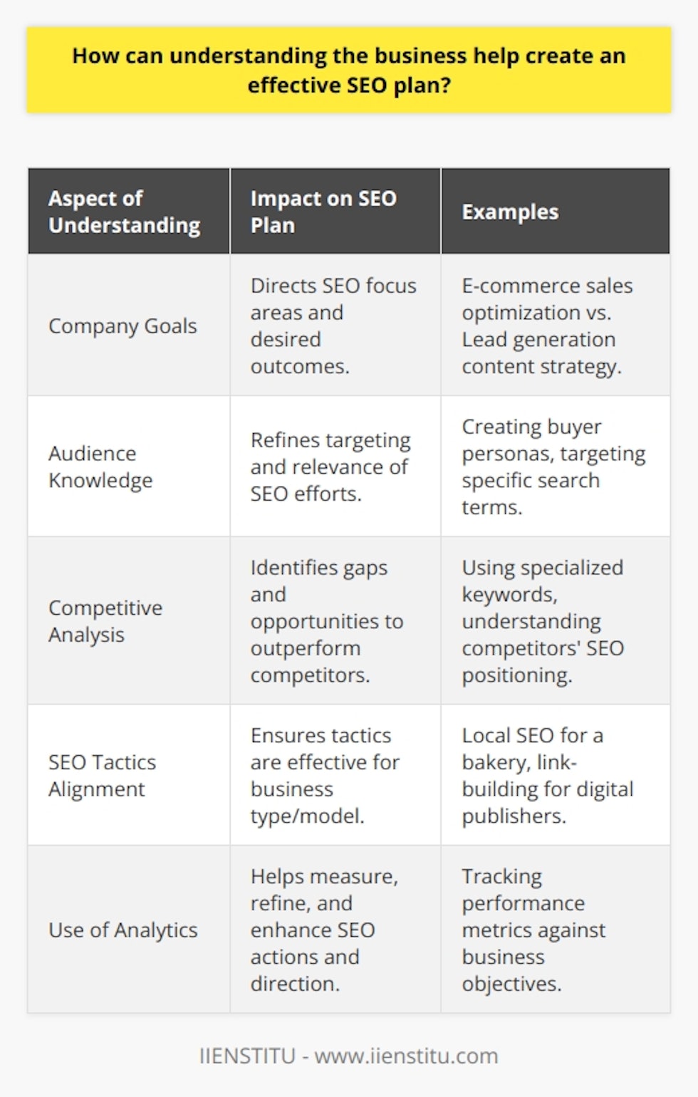 Creating an effective SEO plan demands a nuanced understanding of a business's core objectives and the unique characteristics of its market. A deep dive into the business, from its mission to its customer behaviors, informs an SEO strategy that is aligned with overarching company goals, rather than being a generic approach. Understanding the company's goals is the compass that guides the SEO journey. For instance, if the firm is steering towards e-commerce sales, the focus of the SEO plan might zoom in on optimizing product pages for higher conversion rates. Conversely, a B2B service provider seeking lead generation might benefit from a content-driven strategy, positioning the company as a thought leader to attract potential clients.The audience is another cornerstone of any robust SEO plan. Unpacking who the typical customers are, their online behavior patterns, the search terms they use, and the kind of content they consume illuminates the path to organically connecting with them. By constructing buyer personas, SEO efforts can be finely tuned to address the demands and queries of the most valuable users.Furthermore, a thorough understanding of the business landscape can uncover the sneaky pitfalls and golden opportunities within its niche. Competitive analysis enables a business to capitalize on the gaps left by its competitors or to pioneer trends before they become saturated. Knowing where your competition stands in terms of SEO can give your business a strategic edge.In action, this could include making use of specialized keywords that competitors have overlooked. This is a method that not only catches the attention of the more defined audiences but also capitalizes on less competitive search terms, potentially accelerating a site’s rankings in search engine result pages (SERPs).Regarding SEO tactics, aligning them with business needs is paramount. A local bakery, for instance, will gain more by honing in on local SEO methods, like managing its Google My Business listing and local citations. Meanwhile, a digital publisher may prioritize content marketing and link-building strategies to boost domain authority.Finally, analytics play a significant role in shaping an effective, ongoing SEO strategy. A business must not only set up broad objectives but also track performance metrics against these goals. This enables constant iteration and refinement of the plan, ensuring that each step not only moves in the right direction but is also driven by the firm's unique digital footprint and market position.In sum, marrying a comprehensive understanding of the business with SEO planning is not just a decision made to enhance online visibility; it's a strategic move to ensure that every SEO action taken is a well-aimed step towards the company's ultimate success. By grasping the fabric of the business, its goals, audience, and competitive landscape, a customized, agile, and progressive SEO plan can be sculpted—one that not only climbs rankings but also underpins the business's growth and evolution in the digital ecosystem.