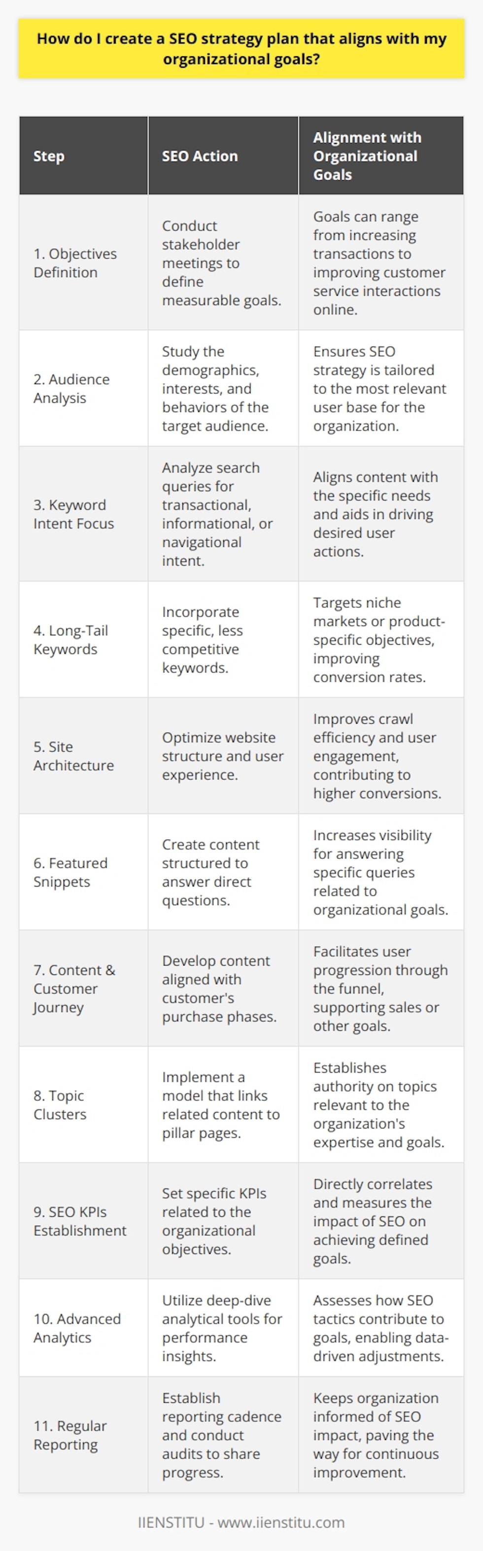 Creating a comprehensive SEO strategy plan that dovetails with an organization's goals requires both an understanding of what the organization aims to achieve and an ability to translate that into actionable SEO tactics. Here’s how to approach this task:**Understanding Organizational Goals:****1. Define Clear Objectives:**Begin by conducting meetings with key stakeholders within the organization to define clear, measurable goals. These may vary from increasing online transactions, boosting the number of leads generated, expanding digital presence in international markets, or improving online customer service interactions.**2. Analyze the Target Audience:**Understanding the demographic, interests, and online behavior of your target audience is critical to tailoring your SEO strategy to the users that matter most to your organization.**Keyword Research and Selection:****3. Focus on Intent:**Go beyond traditional keyword research; analyze search queries for user intent. Determine whether potential keywords are transactional, informational, or navigational. This alignment with user intent will ensure that the content you create meets the user's needs and drives the desired actions.**4. Leverage Long-Tail Keywords:**Long-tail keywords are less competitive and more specific, which often leads to higher conversion rates. They can play a pivotal role in aligning the SEO strategy with specific organizational goals, such as addressing niche markets or product-specific objectives.**On-Page Optimization:****5. Improve Site Architecture and User Experience:**Ensure that the website is structured logically with a clear hierarchy. This not only helps search engines crawl your site more effectively but also enhances user experience, which can lead to higher engagement and conversions.**6. Optimize for Featured Snippets:**Structuring content to answer questions directly can improve the chances of appearing in featured snippets, which increases visibility and can drive traffic aligned with specific aspects of your organizational goals.**Content Creation and Marketing:****7. Align Content With Customer Journey:**Develop content for different stages of the customer journey, ensuring that each piece of content furthers the goal of moving users to the next stage - from awareness to consideration to decision.**8. Implement a Topic Cluster Model:**Use pillar pages as comprehensive guides to particular topics, linking out to more specific content pieces (cluster content). This not only helps search engines understand your site’s content but also establishes your authority and expertise in your field.**Measuring and Analyzing Performance:****9. Establish SEO KPIs:**Set up specific KPIs that correlate directly with the organizational goals. For instance, if the objective is brand awareness, track metrics like organic impressions and branded search volume. For sales, focus on organic conversion rates and specific keyword rankings that are known to drive transactions.**10. Use Advanced Analytics:**Employ advanced analytics tools to go beyond surface metrics. Dive into page-level analytics, attribution models, and segmented user data to understand how your SEO efforts are contributing to the overall goals.**11. Regular Reporting:**Set up a cadence for regular reporting and audits. This ensures that everyone in the organization is aware of the performance and impact of SEO activities, and allows for strategy tuning and reallocation of resources as needed.By systematically aligning each aspect of your SEO strategy with the organization's broader goals, you can effectively optimize your online presence to serve the overall mission. SEO is not a standalone activity but an integral component of a holistic digital marketing approach that supports the organization's ambitions and leads to tangible outcomes.