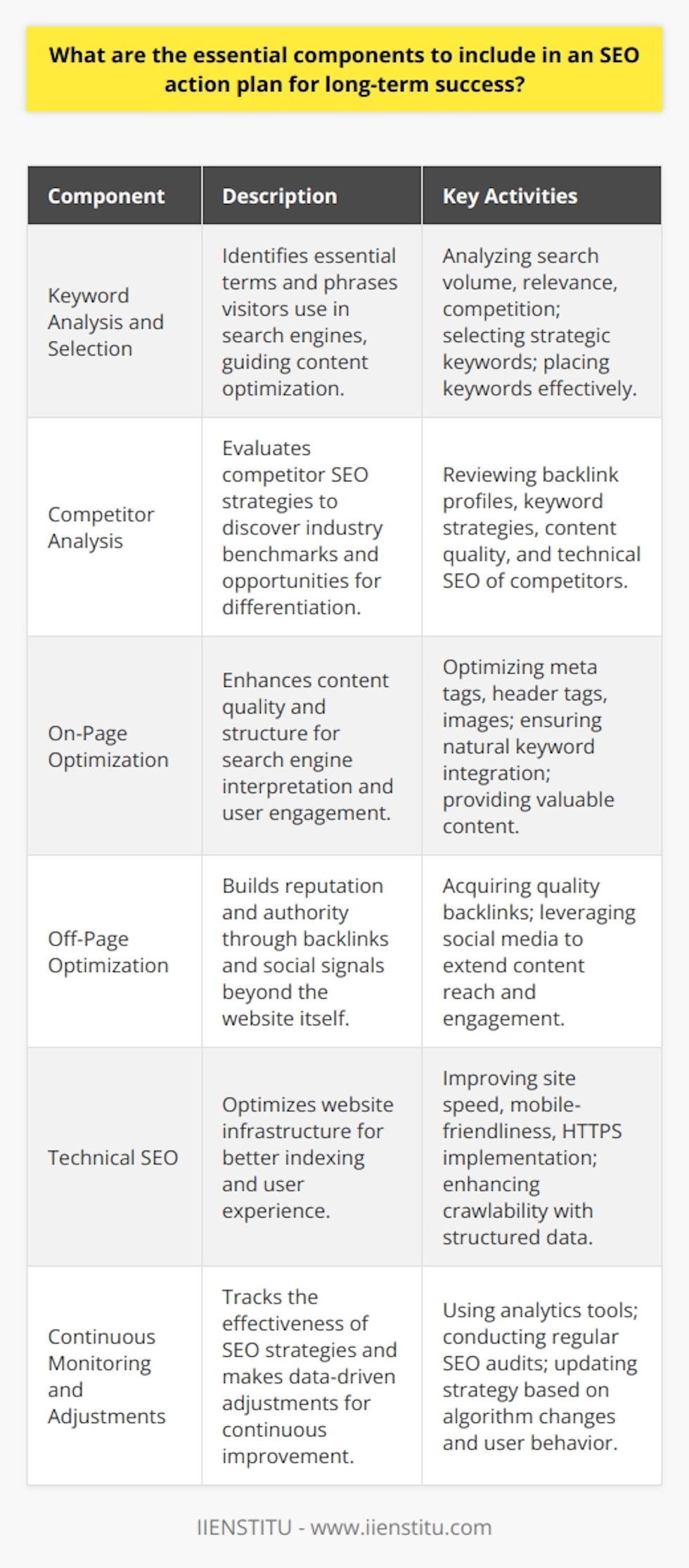 A successful SEO action plan is a well-rounded strategy that addresses various aspects of website optimization to improve search engine rankings and visibility over the long term. Here's a breakdown of the essential components that should be included in an SEO action plan for sustained success:1. **Keyword Analysis and Selection**: A foundational element of SEO, keyword analysis identifies the terms and phrases that potential visitors are entering into search engines. These keywords guide content creation and optimization, enabling a website to rank for relevant search queries. Selection of the right keywords hinges on factors such as search volume, relevance, competition, and user intent. Tools and techniques are used to uncover these valuable keywords, which are then strategically placed where they matter most.2. **Competitor Analysis**: Understanding the competition is pivotal to carving out a competitive edge in search engine rankings. By examining the SEO strategies of competitors, businesses can identify what's working within their industry, find gaps in their own strategy, and unveil new opportunities for growth. Competitor analysis involves reviewing their backlink profile, keyword usage, content strategy, and technical SEO practices.3. **On-Page Optimization**: Effective on-page optimization ensures that the content on a website is not only rich in quality and relevancy but also structured in a way that search engines can easily interpret. It involves fine-tuning elements such as meta titles and descriptions for better click-through rates, using header tags for structure, optimizing images, and ensuring keyword integration is natural and contextually appropriate. Furthermore, content should provide genuine value, answering questions, and providing solutions to user queries.4. **Off-Page Optimization**: Beyond the website, off-page SEO focuses on building the site's reputation and authority through backlinks and social signals. Authoritative backlinks from trusted sources signal to search engines that the content is valuable, which can significantly impact rankings. Similarly, social media activity can amplify content reach and engagement, although its direct impact on SEO rankings is often a topic of debate.5. **Technical SEO**: This behind-the-scenes aspect of SEO involves optimizing a website's infrastructure. Site speed, mobile-friendliness, secure connections (HTTPS), structured data, and crawlability are all factors that search engines take into account when ranking websites. Robust technical SEO ensures that a site is easily navigable not only for users but for search engine robots as well.6. **Continuous Monitoring and Adjustments**: SEO is not a set-it-and-forget-it endeavor. Constant monitoring through tools that track rankings, traffic, and engagement is essential to understanding the effectiveness of an SEO strategy. Adjustments should be made in response to these insights, as well as algorithm updates and changes in user behavior. SEO requires adaptability, and regular audits and updates are crucial for staying ahead.By prioritizing these essential components—keyword analysis, competitor analysis, on-page optimization, off-page optimization, technical SEO, and continuous monitoring—businesses can craft a comprehensive SEO strategy poised for long-term success.When referring to additional learning or professional development, an institute like IIENSTITU offers resources to heighten knowledge in this ever-evolving field, helping individuals stay informed about best practices and emerging trends in SEO.