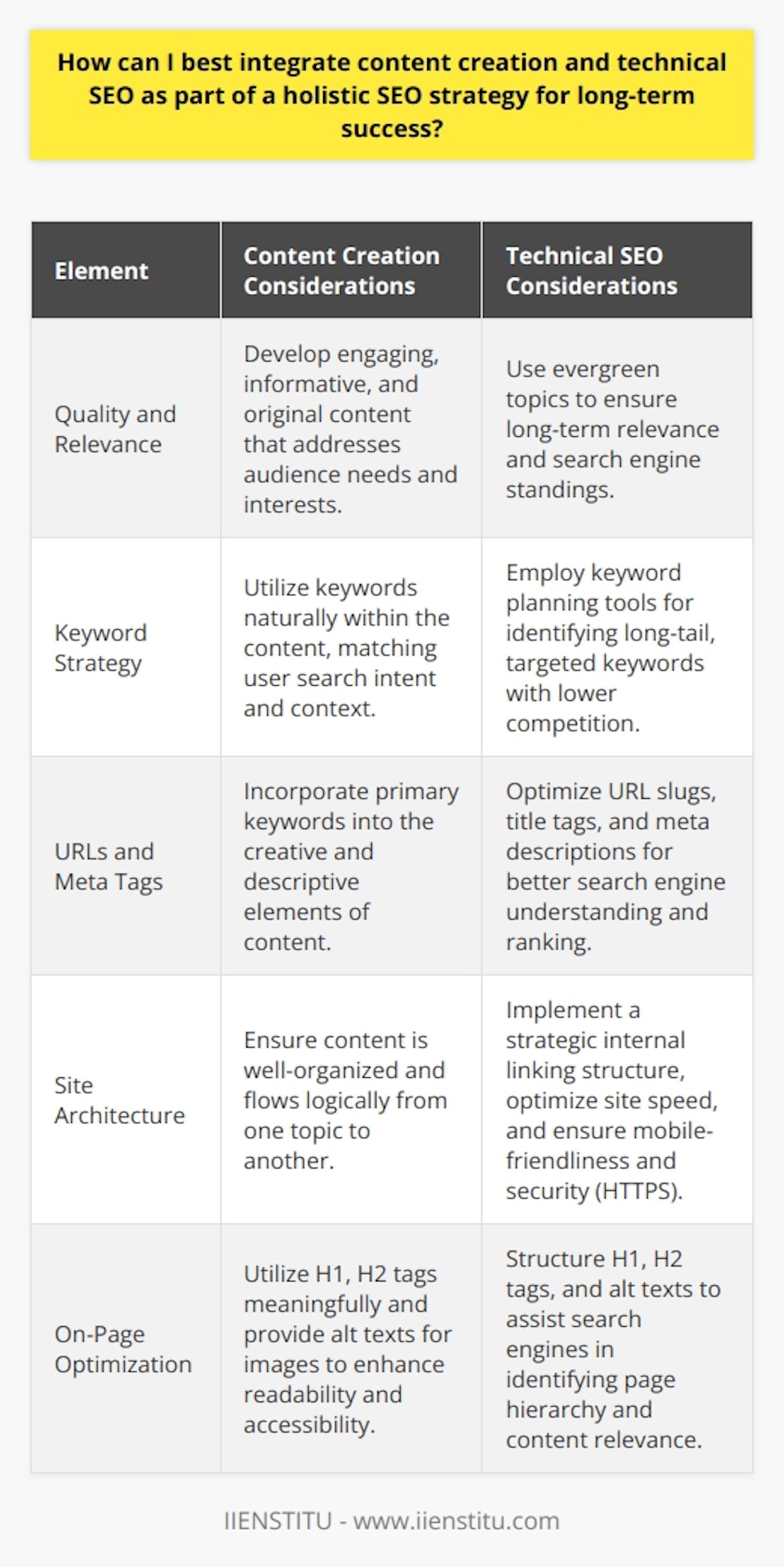 Integrating Content Creation and Technical SEO for Long-term SuccessThe synergy between content creation and technical SEO is crucial in establishing a holistic SEO strategy with the goal of achieving and maintaining long-term success in search engine rankings. Here is an insightful approach on how to merge these two pillars effectively.Crafting High-Quality, Relevant ContentForemost, creating high-quality content that addresses the needs and interests of your intended audience is crucial. This content must not only be informative but also engaging, original, and offer value that is not readily available elsewhere on the internet. Developing a content strategy that focuses on topics with evergreen relevance can ensure your blog remains beneficial to readers over time, thereby keeping the content in good standing with search engines.Strategic Implementation of KeywordsKeywords are the lynchpins of content optimization; however, their usage must be nuanced and context-driven. The days of keyword stuffing are long gone, now they must be woven into content naturally, aligning with user search intent. Tools for keyword planning can help identify long-tail keywords that can attract a more targeted audience and be less competitive, bringing a balanced approach to attracting traffic.Advanced Technical SEO TacticsWhile the content draws readers, technical SEO ensures they can find and access your work. Incorporating primary keywords into your blog post’s URL, title tags, and meta descriptions signals to search engines what the page is about. Furthermore, site speed optimization, mobile-friendliness, and a secure connection (HTTPS) are crucial factors that affect how search engines rank your pages.Enhancement of On-Page SEO ElementsOn-page elements such as H1, H2 tags, image alt texts for accessibility, and a logically structured internal linking strategy play a crucial role in SEO. They guide search engines through the relevance and hierarchy of your content and can help distribute page authority throughout your website.A Delicate BalanceA robust SEO strategy necessitates a delicate balance between compelling content and the technical nuance that empowers it to be discovered. Your content's depth and accessibility are pointless without indexing and crawlability, just as the highest level of technical optimization has limited impact without remarkable content to back it up.To thrive in the competitive landscape of SEO, it is essential for creators to aim for a marriage of high-quality, insightful content with impeccable technical underpinnings. Adopting the mindset of satisfying both the audience’s and search engines’ requirements will pave the way for sustained online visibility and success. This holistic SEO approach integrates both the art of content creation and the science of technical SEO for a synergistic effect that extends beyond temporary gains, towards building a lasting presence in the digital realm.