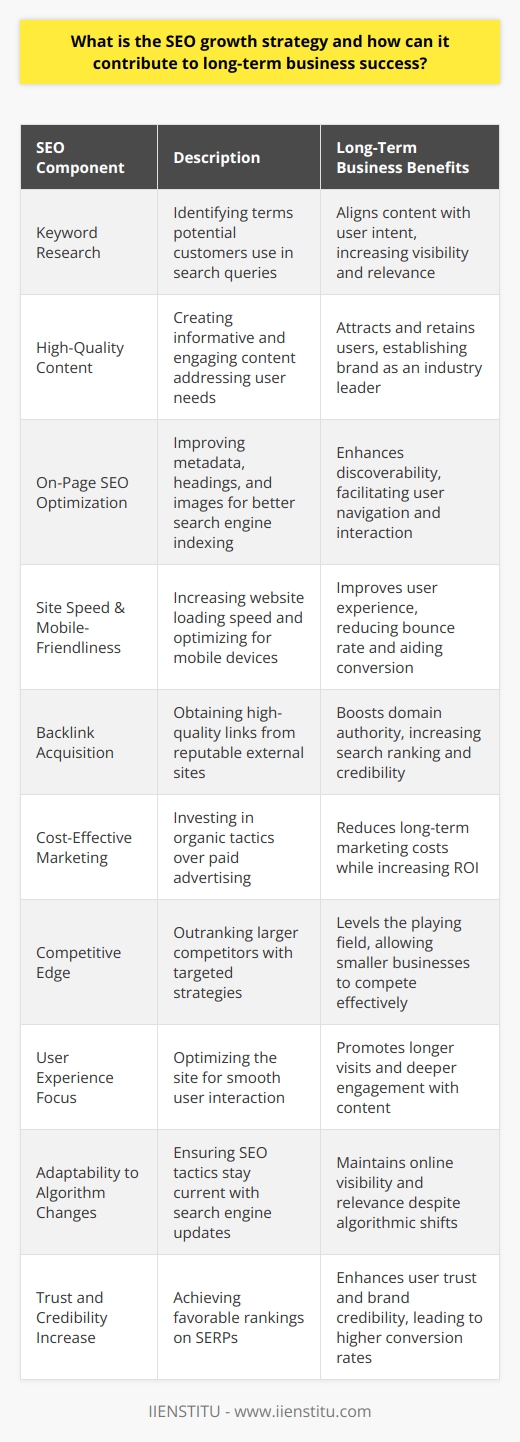 The SEO growth strategy is an essential element to the digital presence of any modern business looking to succeed in today’s increasingly online world. By optimizing a website to appear higher on search engine results pages (SERPs), businesses can drive organic traffic, engage with potential customers, and ultimately increase their revenue.Adopting a consistent SEO growth strategy involves several components, including keyword research to understand what potential customers are searching for, creating high-quality content that addresses those needs, optimizing for on-page SEO (like metadata, headings, and images), improving site speed and mobile-friendliness, and acquiring high-quality backlinks to increase domain authority.By integrating these SEO components into their digital marketing plan, businesses can achieve various benefits which contribute to their long-term success:1. Enhanced Brand Awareness: By ranking higher in search results, a brand’s visibility is significantly increased, which can lead to greater brand recognition and top-of-mind awareness among consumers.2. Sustainable Traffic Increases: High rankings for relevant keywords mean that the websites will attract more consistent and qualified traffic over time, which is vital for sustained business growth.3. Higher Conversion Potential: With targeted SEO strategies, businesses can attract users who are more likely to be interested in their products or services, thereby increasing the likelihood of conversions.4. Cost-Effective Marketing: SEO requires investment in terms of time and possibly content production, but, unlike paid advertising, it does not require payment for clicks or impressions, making it a more cost-effective solution in the long run.5. Competitive Edge: A strong SEO strategy allows a business to compete with larger players in the industry. Smaller businesses can outrank larger competitors with a targeted, high-quality SEO approach.6. User Experience: SEO also focuses on providing a positive user experience. A well-optimized website is not just favorable to search engines, but also to users, making it more likely that they will stay on the site longer and engage more deeply with the content.7. Adaptability: SEO strategies must evolve with the changing algorithms of search engines. This continual adaptation ensures that businesses stay ahead of the curve and maintain their online visibility.8. Increased Trust and Credibility: Users often trust search engines to provide them with relevant and credible results. Being listed on the first page of those results can, in turn, boost the perceived trustworthiness and credibility of a brand.By integrating a robust SEO growth strategy, businesses lay the groundwork for sustained online success. It equips them to navigate the ever-changing landscape of search engine algorithms, user preferences, and competitive markets. With consistent effort, an investment in SEO delivers compounding returns, establishing a digital presence that can continuously attract and convert potential customers, contributing to the overall success and longevity of the business.