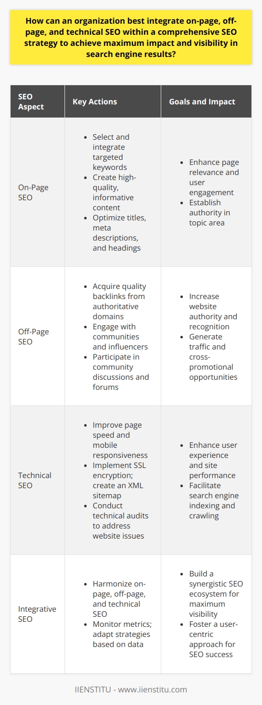 Creating a cohesive SEO strategy involves a sophisticated blend of on-page, off-page, and technical SEO efforts that work in tandem to propel a website's visibility in search engine results.On-Page SEO: The Foundation of Content and KeywordsOn-page SEO begins with meticulously selected keywords that mirror user search intent and industry relevance. Integrating these keywords naturally within page titles, meta descriptions, headings, and throughout the content is crucial. Exceptional attention to details like keyword density and placement ensures relevancy without crossing into the realm of keyword stuffing.High-quality, informative content is the cornerstone of on-page SEO. Organizations must focus on creating value-driven content that addresses their audience’s needs and queries. Engaging, original content, supported by robust keyword optimization, helps in establishing authority and relevance in a topic area.Off-Page SEO: Building Authority Through RelationshipsOff-page SEO, primarily centered around building a website's authority, relies heavily on backlinks. Building a network of quality backlinks from authoritative domains is fundamental. Active engagement with related businesses, thought leaders, and influencers through guest posts, shared initiatives, or social media interactions can lead to natural backlinks and cross-promotion opportunities.Participating in community discussions, forums, and providing valuable input can lead to increased recognition and citations from other entities, further cementing an organization’s standing in their field.Technical SEO: The Backbone of User ExperienceTechnical SEO pertains to non-content elements that enhance a website's backend structure and foundation. Key aspects include improving page speed, ensuring responsive design for mobile users, implementing SSL encryption for security, and crafting an XML sitemap for swift indexing by search engines.Regularly conducting technical audits to identify and rectify issues such as broken links, improper redirects, or duplicate content is essential to maintain a clean and efficient website architecture. Technical SEO is the silent operator that, when fine-tuned, provides a seamless user experience and facilitates search engine bots in crawling and indexing a site effectively.Integrative SEO: Harmonizing Techniques for Maximum ImpactThe harmony of on-page, off-page, and technical SEO requires a strategic, integrative approach. Keywords and content must not only appeal to human readers but also be structured in a way that search engines can understand their context and relevance. Off-page SEO initiatives should complement on-page efforts by bringing increased traffic and credibility to the site. Meanwhile, behind the scenes, technical SEO ensures that the website's performance and user experience are primed for both visitors and search engines.An organization can thread all these SEO elements together by maintaining a continuous feedback loop among the strategies. Monitoring metrics and adapting tactics based on performance data is key to refining and evolving an SEO strategy that resonates with both users and search engines.In summary, when an organization intelligently integrates on-page optimization, leverages off-page relationships, and maintains a robust technical backdrop, it crafts a synergistic SEO ecosystem. This blend of strategies not only amplifies the visibility in search results but also fosters a user-centric approach that is the hallmark of SEO success.