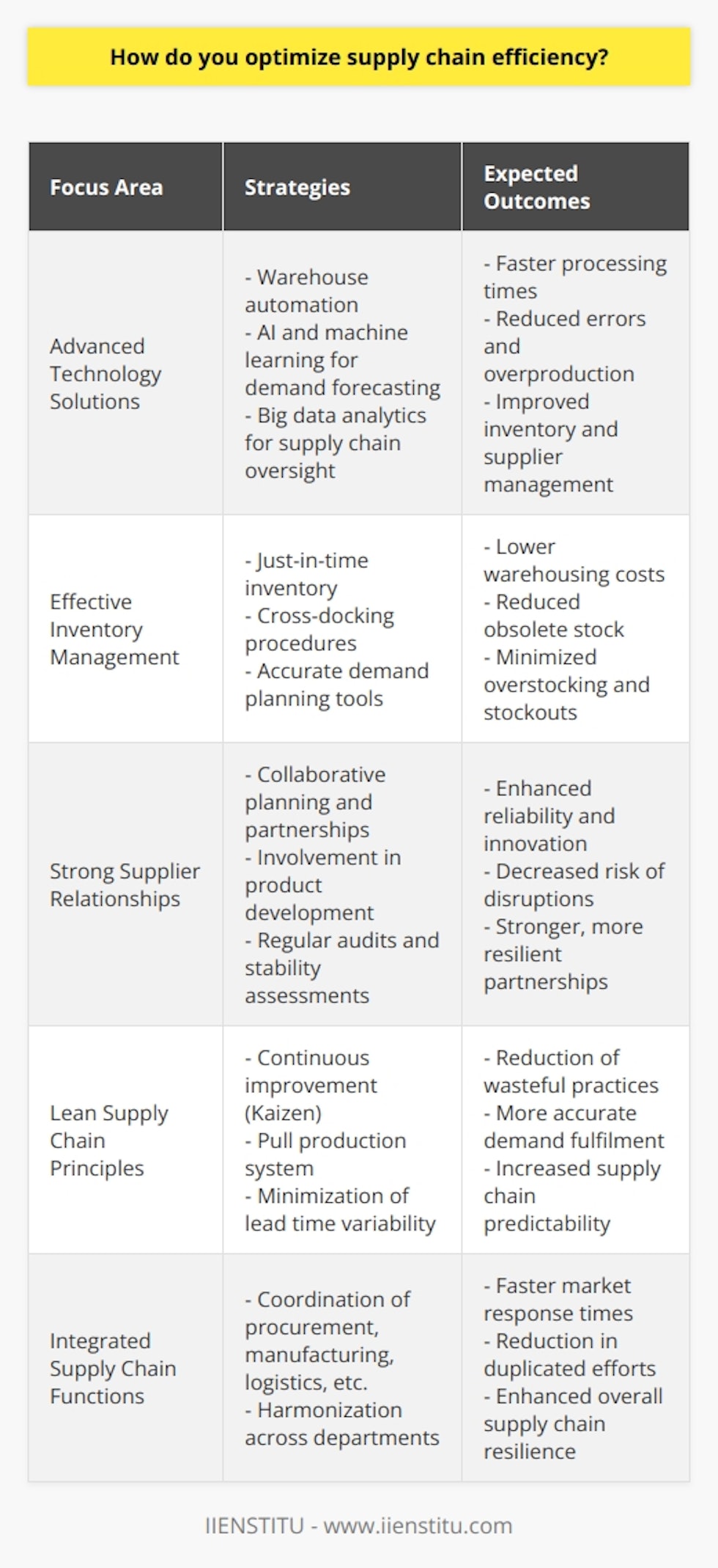 Optimizing supply chain efficiency is pivotal for businesses to stay competitive in today's global market. Here are some key methods to enhance supply chain operations.Employing Advanced Technology SolutionsIn the age of the Fourth Industrial Revolution, advanced technology solutions are at the forefront of supply chain optimization. Warehouse automation, employing robotics and conveyor belts, accelerates handling processes, minimizes errors, and enables round-the-clock operations. Artificial Intelligence and machine learning algorithms facilitate predictive analytics for demand forecasting, reducing overproduction and stock obsolescence. Furthermore, big data analytics plays a critical role in scrutinizing supplier performance, identifying bottlenecks in logistics, and optimizing inventory levels based on historical and real-time data.Implementing Effective Inventory Management StrategiesEffective inventory management is a cornerstone of supply chain efficiency. The utilization of a just-in-time inventory approach ensures that stock levels are closely synchronized with demand, leading to reduced warehouse costs and a lower probability of obsolete inventory. Cross-docking, wherein products are directly transferred from inbound to outbound shipping docks, bypasses the storage phase altogether, speeding up delivery times. Accurate demand planning, with the assistance of sophisticated software tools, can significantly diminish the risk of overstocking or stockouts.Fostering Strong Supplier RelationshipsA company's relationship with its suppliers underpins supply chain reliability and efficiency. Collaborative planning with suppliers ensures that expectations are clear and the risk of disruptions is minimized. Businesses are increasingly moving towards strategic partnerships where suppliers are involved in the product development stage, creating an interdependent relationship that fosters innovation and quality enhancement. Regular audits and financial stability assessments are instrumental for a smooth supplier relationship, ensuring that they are resilient in the face of challenges.Adopting Lean Supply Chain PrinciplesLean principles, derived from the Toyota Production System, aim to eliminate waste while delivering value to customers. Continuous improvement or 'Kaizen' encourages a culture where inefficiencies are constantly identified and remedied. Embracing a pull system, where products are produced to meet actual demand, rather than forecasted sales, reduces the likelihood of excess inventory. Minimizing variability in lead times – whether through better supplier management or more accurate production scheduling – ensures a more predictable and stable supply chain.Integrating Supply Chain FunctionsFinally, an integrated supply chain strategy is crucial for seamless functionality. By ensuring that procurement, manufacturing, logistics, and demand planning are not operating in silos but are coordinated, businesses can make smarter, more informed decisions. This harmonization enhances synergies across departments, improving response time to market demands and reducing duplicated efforts. In summary, an integrated supply chain boosts efficiency and creates a resilient backbone for the company.In conclusion, optimizing supply chain efficiency is a multifaceted process that requires a strategic approach incorporating technology, effective inventory management, strong supplier relationships, lean principles, and integrated functions. These tactics, when combined, have the power to create a robust, flexible, and efficient supply chain that can adapt to future challenges and opportunities.