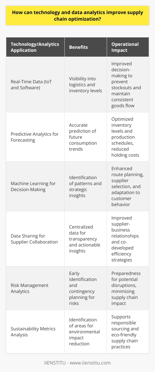 Supply chain optimization is a critical focus for competitive businesses that aim to deliver products and services efficiently and effectively. Technology and data analytics stand as pivotal tools in transforming supply chains to be more responsive, adaptive, and smart. By tapping into the power of data, companies can make informed decisions that boost their supply chain performance.Real-Time Data for Supply Chain ResponsivenessIn today's fast-paced environment, the ability to track and analyze supply chain activities in real-time is invaluable. The integration of Internet of Things (IoT) devices and advanced software allows businesses to monitor logistics, inventory levels, and the status of goods in transit. This real-time visibility enables better decision-making, helps prevent stockouts or overstock situations, and can lead to a more consistent flow of goods.Predictive Analytics for Demand ForecastingPredictive analytics is revolutionizing demand forecasting. By collecting and examining historical data, alongside current market trends, companies can predict future consumption with greater accuracy. This predictive power allows for fine-tuning of inventory levels and production schedules, thus avoiding excess stock and reducing holding costs.Enhanced Decision-Making with Machine LearningMachine learning algorithms can chew through vast datasets to discern patterns that human analysts might miss. These insights can inform strategic decisions, such as the best routes for shipment, the most reliable suppliers, or potential changes in customer purchasing behavior. By harnessing machine learning, supply chain managers can drive improvements across the entire supply chain spectrum.Supplier Collaboration through Data SharingTransparency is key in maintaining productive relationships between a business and its suppliers. Data analytics platforms can centralize data that was once siloed, allowing all stakeholders to access actionable insights. With this shared data, suppliers and businesses can work together more cohesively to address demand changes, improve product quality, and co-develop strategies for efficiency gains.Risk Assessment and Mitigation StrategiesAll supply chains face risks, from natural disasters to sudden market shifts. Advanced analytics can play a critical role in identifying these risks early and developing contingency plans. By analyzing patterns and trends, companies can prepare for potential disruptions, ensuring that when challenges arise, the impact on the supply chain is minimized.Achieving Sustainable Supply ChainsSustainability in supply chains has become a mandate for modern enterprises, and here too, technology and data analytics can make a significant impact. By analyzing sustainability metrics, companies can identify areas for improvement in waste reduction, energy consumption, and carbon footprint. These insights drive responsible sourcing and more eco-friendly supply chain practices.ConclusionIn summary, technology and data analytics are foundational in achieving next-generation supply chain optimization. By providing the means for real-time tracking, predictive forecasting, dynamic decision-making, deeper collaboration, comprehensive risk management, and sustainable operations, these tools empower businesses to adapt to the changing landscape. Supply chains that are data-driven not only meet today's demands but also set the stage for future growth and resilience. With organizations such as IIENSTITU offering insights into technology's role in supply chain management, professionals can stay at the forefront of industry innovations and best practices.
