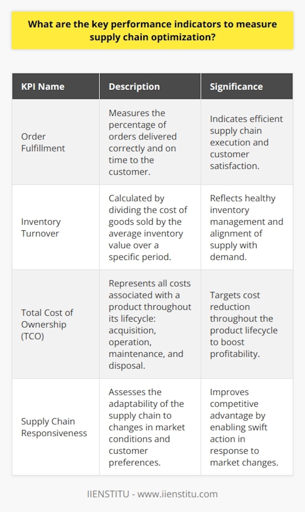 Supply chain optimization is an increasingly critical component of business operations, as efficient supply chain management can significantly impact customer satisfaction, competitive advantage, and the bottom line. By tracking and measuring the right Key Performance Indicators (KPIs), businesses can ensure their supply chains are operating at peak performance levels. Here are four KPIs that are crucial in measuring supply chain optimization:### Order FulfillmentOrder fulfillment efficiency is a core measure of how well a supply chain is functioning. This KPI evaluates how many orders are delivered to the end customer in accordance with promised timeframes and quantities. High rates of order fulfillment indicate successful supply chain execution and a positive customer experience. A supply chain optimized for order fulfillment is characterized by reliable inventory management, efficient warehousing, and effective logistics.### Inventory TurnoverInventory turnover is a critical metric for assessing the health of a company's inventory management practices. It measures the rate at which inventory is used over a given period and is calculated by dividing the cost of goods sold by the average inventory value. Efficient inventory turnover suggests that a company is able to balance demand with supply, keeping enough stock on hand to meet customer needs without incurring unnecessary holding costs. Companies seek to optimize inventory turnover to match industry benchmarks for ideal stocking levels.### Total Cost of Ownership (TCO)TCO encompasses every expense related to a product or system over its entire lifecycle, including acquisition, operation, maintenance, and disposal. In the context of supply chain management, TCO involves costs such as procurement, production, storage, transportation, and waste management. Reducing the TCO can significantly impact a company's profitability. An optimized supply chain, therefore, not only looks at acquiring goods at the lowest possible price but also focuses on efficiencies throughout the product lifecycle to minimize additional costs.### Supply Chain ResponsivenessThis KPI measures a supply chain's ability to react to market volatility, changes in customer preference, or disruptions. It is a reflection of how quickly a company can adjust production levels, modify product offerings, or launch new products. Supply chain responsiveness involves real-time data analytics, forecast accuracy, speed of communication between partners, and the agility to reconfigure logistics. In fast-paced market environments, being responsive can differentiate a company from its competitors and allow it to thrive amid changes.### Conclusion Efficiently managed KPIs such as order fulfillment, inventory turnover, total cost of ownership, and supply chain responsiveness are instrumental in diagnosing the performance of supply chain operations. By understanding these KPIs, organizations can embark on continuous improvement processes to enhance supply chain efficiency, align operational objectives with business strategy, and ultimately provide superior value to customers. As the global market continues to evolve, the significance of developing and maintaining an optimized supply chain only increases, making the proactive management of these KPIs more important than ever.