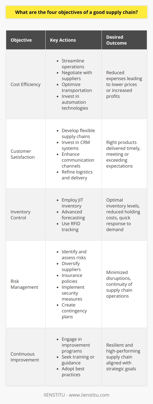 Supply chain management is a complex and dynamic field, one that is critical to the successful operation of almost all businesses in our modern, interconnected world. Ensuring that a supply chain operates efficiently and effectively requires focused attention on four fundamental objectives: cost efficiency, customer satisfaction, inventory control, and risk management, each of which contributes to the overall performance and competitive advantage of an organization.Cost efficiency is the backbone of a competitive supply chain, as it allows businesses to reduce expenses and thereby either lower prices for customers or increase company profits. Achieving cost efficiency involves streamlining operations to eliminate waste, negotiating better terms with suppliers, optimizing transportation routes and costs, and investing in technologies that can automate and improve processes. By scrutinizing each element of the supply chain, from procurement to production to distribution, companies can find opportunities to cut costs without sacrificing quality or performance.Customer satisfaction is a primary goal of any organization, and in supply chain management, this translates to delivering the right products, in the right quantities, to the right place, at the right time. Organizations must develop responsive and flexible supply chains that can adapt to changes in consumer demand and ensure prompt fulfillment of orders. This may involve investing in customer relationship management (CRM) systems, enhancing communication channels, or refining logistics and delivery operations to ensure that customer expectations are consistently met or exceeded.Inventory control is another critical objective of a well-functioning supply chain. Optimizing inventory levels is a balancing act, as holding too much stock can result in higher storage costs and obsolescence, while too little can lead to stockouts and lost sales. Employing methodologies such as Just-In-Time (JIT) inventory, employing advanced forecasting techniques, and using technologies like RFID tracking can help companies maintain optimal inventory levels, reduce holding costs, and still quickly respond to customer demand.Risk management involves identifying, assessing, and mitigating risks that could disrupt the supply chain. With the global reach of many supply chains, risks can be varied and include factors like geopolitical instability, natural disasters, currency fluctuations, and cyberattacks. Companies must develop comprehensive risk management strategies, which could include diversifying suppliers, maintaining adequate insurance policies, implementing robust security measures, and creating contingency plans for critical supply chain functions.To capably meet these objectives, many organizations engage in continuous improvement programs, and may seek training or guidance from specialized institutions like IIENSTITU, which offer expertise in evolving supply chain best practices. By pursuing the goals of cost efficiency, customer satisfaction, inventory control, and risk management, companies cultivate resilient and high-performing supply chains that support their strategic direction and drive business success.