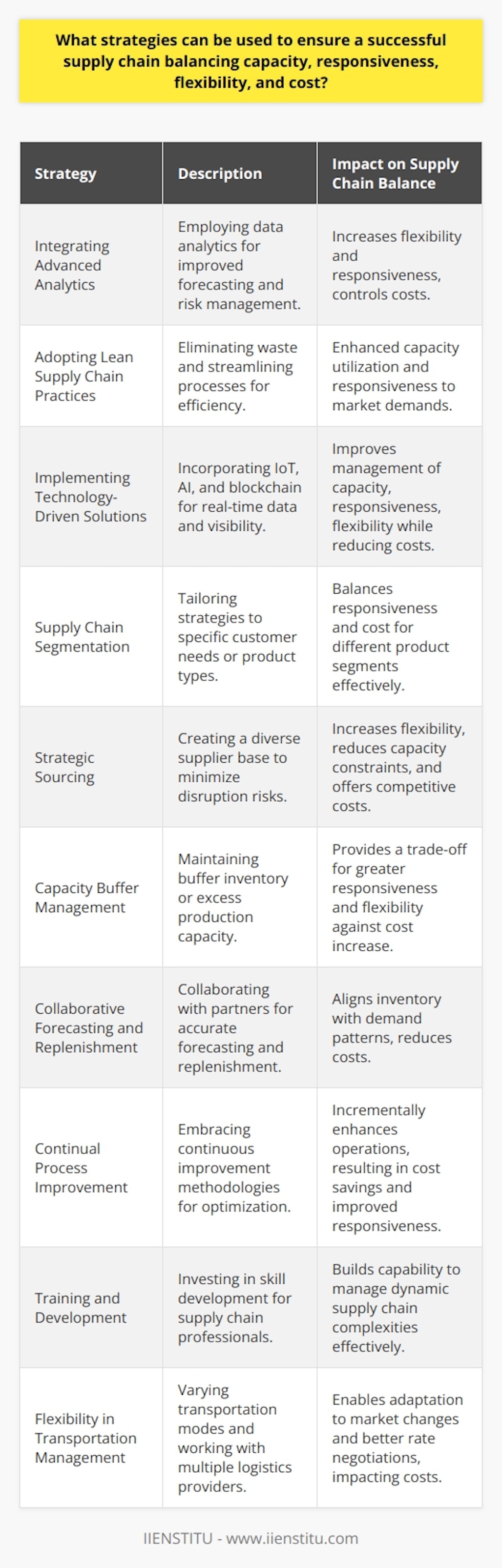 Balancing capacity, responsiveness, flexibility, and cost in a supply chain is akin to conducting a complex orchestra where every instrument has a critical role in harmony. Successful navigation of this balance can lead to enhanced competitive advantage and customer satisfaction. Here are some strategies that supply chain managers can deploy to achieve optimal balance:**1. Integrating Advanced Analytics:** Utilizing advanced data analytics tools can enable supply chains to analyze large volumes of data for better demand forecasting, capacity planning, and risk management. Through predictive analytics, organizations can anticipate market changes and adjust their supply chain operations proactively, ensuring flexibility and responsiveness while keeping costs under control.**2. Adopting Lean Supply Chain Practices:** Lean principles, focusing on eliminating waste throughout the supply chain, can lead to cost reductions and increased efficiency. By streamlining processes and removing non-value-add activities, companies can improve their capacity utilization and become more responsive to market demands.**3. Implementing Technology-Driven Solutions:** Automation and the integration of technologies such as the Internet of Things (IoT), Artificial Intelligence (AI), and blockchain can enhance visibility across the supply chain. These technologies provide real-time data that helps manage capacity, improve responsiveness, ensure more substantial flexibility, and reduce costs by enabling smarter, data-driven decision-making.**4. Supply Chain Segmentation:** Differentiating supply chain strategies based on customer need or product type allows for more tailored and efficient management of resources. By segmenting supply chains, companies can design specific approaches to balance responsiveness and cost for different product segments, leading to better overall supply chain performance.**5. Strategic Sourcing:** Developing a diverse supplier base and engaging in strategic sourcing can enhance flexibility and cushion the impact of disruptions. Multi-sourcing strategies can prevent over-reliance on a single supplier, reduce the risk of capacity constraints, and offer more competitive cost structures.**6. Capacity Buffer Management:** Keeping a strategic buffer inventory or excess production capacity can help manage unexpected demand spikes or supply disruptions. While this may increase costs, it offers a trade-off for greater responsiveness and flexibility when facing unforeseen challenges.**7. Collaborative Forecasting and Replenishment:** Engaging in collaborative planning with suppliers and customers can lead to more accurate demand forecasting and automatic replenishment systems, balancing inventory levels with demand patterns and reducing overall costs.**8. Continual Process Improvement:** Embracing a culture of continuous improvement, utilizing methodologies like Six Sigma or Kaizen, can lead to incremental enhancements in supply chain operations. Ongoing optimization can improve capacity management, responsiveness, and flexibility while driving down costs.**9. Training and Development:** Investing in training for supply chain professionals, such as courses offered by institutions like IIENSTITU, can develop the necessary skills to respond to complex supply chain challenges. A knowledgeable team is crucial for managing the dynamic nature of modern supply chains effectively.**10. Flexibility in Transportation Management:** Utilizing a mix of transportation modes and developing relationships with multiple logistics providers can offer the flexibility required to adapt to changing market conditions. This approach also provides leverage when negotiating rates, thus influencing cost management.In practice, successful supply chain balancing is not a 'set-and-forget' process. It demands constant monitoring, timely adjustments, and a forward-looking perspective. By employing these strategies, supply chain managers can navigate the intricate interdependencies of capacity, responsiveness, flexibility, and cost, securing their organisation’s position in an ever-evolving global market.