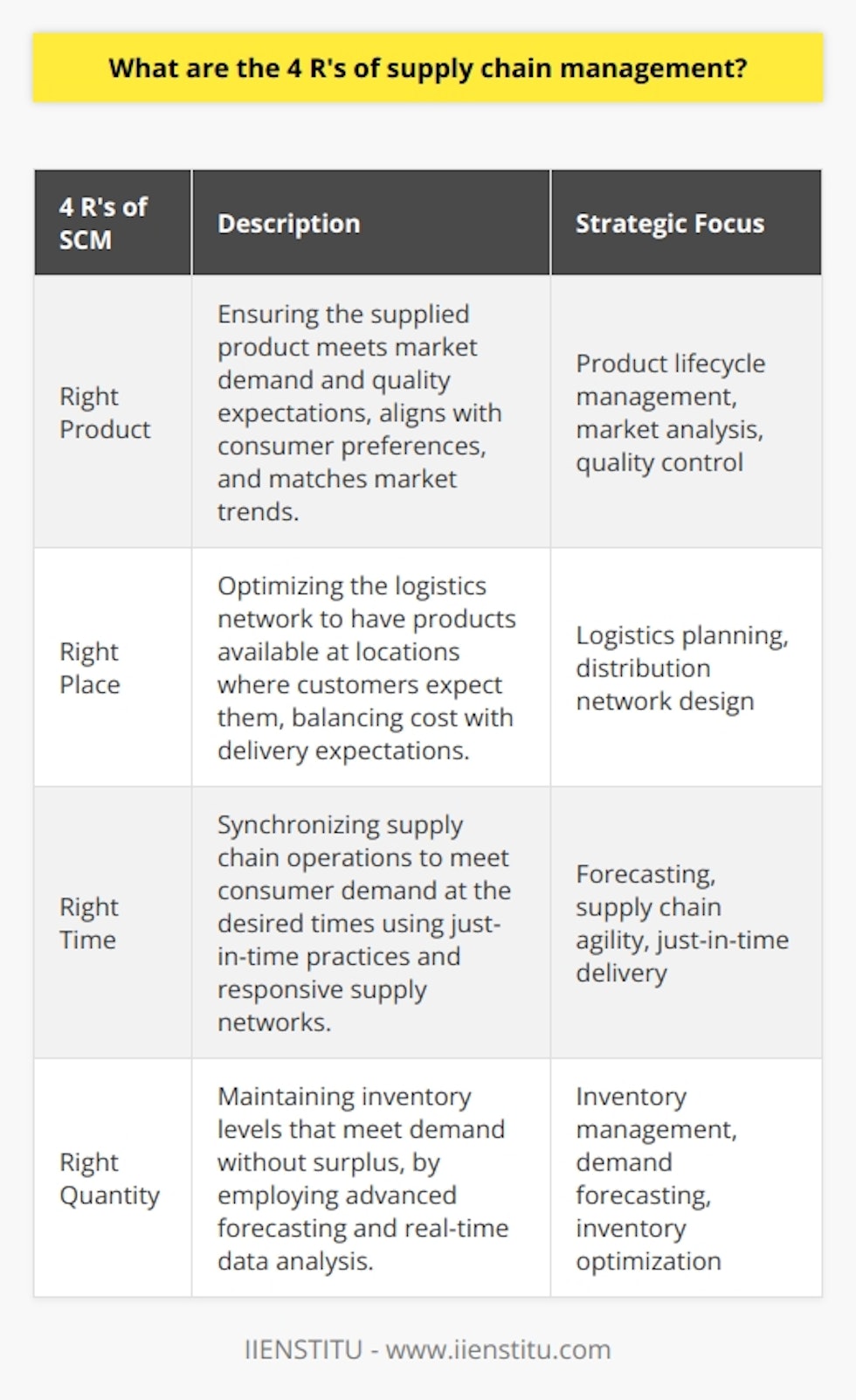 Supply Chain Management (SCM) plays a pivotal role in meeting the demands of today's global market. The concept of the 4 R's—right product, right place, right time, right quantity—is integral to mastering the art of SCM. These principles act as the cornerstones of a successful supply chain framework, ensuring that the delivery of goods is executed with precision and efficiency.Right ProductIn SCM, delivering the right product is elemental. This entails understanding the market demands and focusing on product quality. A product that aligns with consumer expectations and market trends will likely yield better satisfaction and fewer returns. It also implies that the product life cycle is monitored effectively, ensuring that new products are launched at the right moment and obsolete products are discontinued in a timely manner.Right PlaceStrategically positioning inventory is the essence of the right place principle. This concept revolves around optimizing the logistics network so that products are available at locations where consumers expect them to be. For instance, faster-moving items might be placed in easily accessible distribution centers closer to the consumer base, while slower-moving stock might be centralized to reduce holding costs. The goal is to balance the costs of distribution with the need for rapid delivery to the customer.Right TimeThe element of time in SCM is a delicate balance that requires just-in-time practices to reduce waste and avoid excess inventory. The right time speaks to the synchronization of supply chain operations to ensure that products are available to customers when they want them. This requires diligent forecasting, responsive supply networks, and agile logistics strategies that can adapt to changes in demand quickly.Right QuantityAchieving the right quantity means striking the perfect balance between supply and demand. Under this principle, effective inventory management protocols are employed to ensure there is never too much or too little stock on hand. This involves leveraging complex forecasting tools, inventory optimization models, and real-time data analytics to predict consumer demands accurately and manage inventory levels, thus avoiding stockouts that can lead to lost sales and overstock situations that tie up capital.In conclusion, the four R's of supply chain management serve as a guiding framework for delivering customer satisfaction and driving business efficiency. By focusing on providing the right product, in the right place, at the right time, and in the right quantity, companies can optimize their supply chains and thrive in the competitive landscape. Mastery of these principles allows businesses to minimize costs, enhance service levels, and react promptly to the ever-evolving marketplace dynamics.
