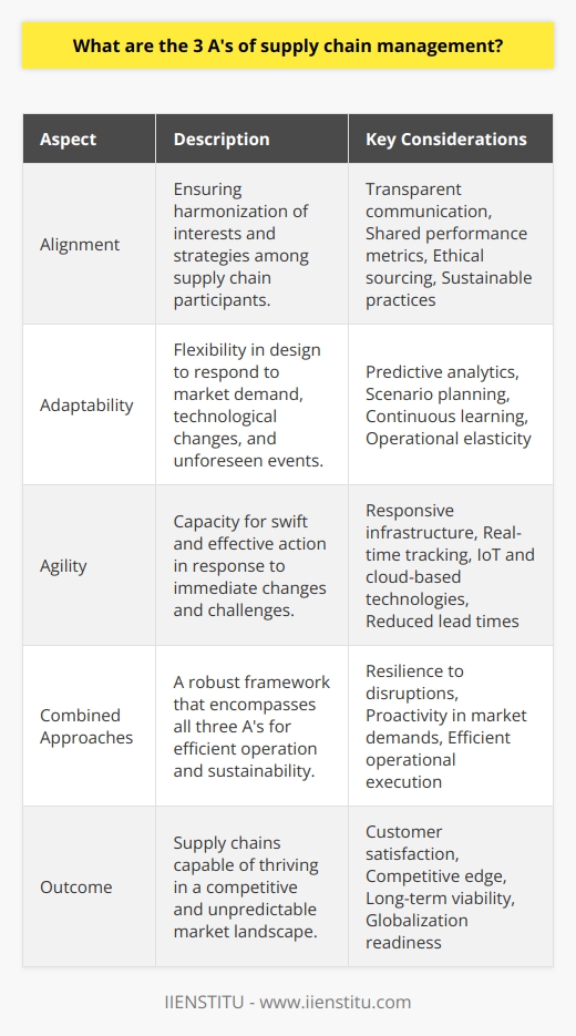 The three A's of supply chain management—Alignment, Adaptability, and Agility—form the cornerstone of efficient and robust supply chain operations, ensuring that organizations can not only survive but thrive in the competitive and unpredictable market landscape of the modern world.**Alignment of Stakeholders**The concept of alignment underscores the critical importance of harmonizing the interests and strategies among all participants within the supply chain. Achieving this synchronization starts with transparent communication channels and the sharing of relevant information to foster collaboration. By doing so, companies can unlock collective efforts towards common goals such as minimizing costs, enhancing product quality, and increasing customer satisfaction. Considerations such as ethical sourcing and sustainable practices are also integral to stakeholder alignment, aligning with corporate social responsibility and long-term viability goals. The implementation of joint performance metrics is one effective way to ensure that all stakeholders have a unified vision of success.**Adaptability to Market Conditions**Supply chains must be designed with malleability in mind, enabling them to morph and twist in response to the forces of market demand, technological evolution, geopolitical shifts, and unforeseen events. Adaptability involves staying abreast of industry trends and consumer behaviors, and having the operational elasticity to capitalize on this information. By integrating advanced predictive analytics and robust scenario planning, supply chains can foresee changes and adapt operational tactics without significant time delays. Continuous learning and organizational flexibility underpin this adaptability, with an eye always on the horizon for the next innovation or challenge.**Agility for Fast Response**Whereas adaptability can be viewed as the strategic layer, agility represents the tactical aspect of supply chain management. Supply chain agility is about the capacity to act swiftly and effectively in response to short-term changes and immediate challenges. This requires a responsive infrastructure that can pivot quickly at the sign of supply bottlenecks, sudden demand spikes, or logistical hurdles. Advanced technologies like real-time tracking systems, IoT, and cloud-based logistics solutions support this responsiveness, allowing supply chains to identify pressure points and rectify them with minimal downtime. Having an agile supply chain offers a competitive edge by reducing the lead times and ensuring that customer demands are met promptly and efficiently.Combining the three A's effectively equips an organization with a robust framework for navigating the complexities of the modern supply ecosystem. A supply chain that embodies alignment, adaptability, and agility is more resilient against external disruptions, is proactive in the face of market demands, and is efficient in its operational execution. In an era of globalization and digital transformation, these supply chain management principles are not mere options but necessities for success and sustainability.