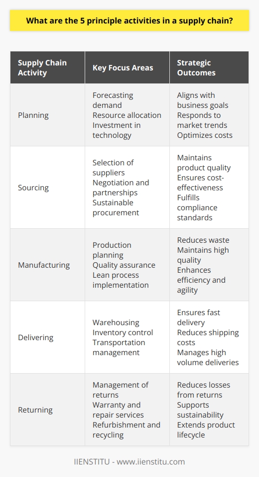 Supply chain management is the backbone of product-centric businesses, ensuring the smooth flow of goods from suppliers to end-users. The orchestration of activities within a supply chain is complex and requires careful management of several key functions. Here we will examine the five principle activities involved in a supply chain, analyzing how each contributes to the operation's overall effectiveness.1. Planning: The Backbone of Supply Chain OperationsPlanning is the strategic aspect of supply chain management. It involves forecasting demand, resource allocation, and investment in technology and infrastructure. Effective planning ensures that supply chain activities align with business goals and customer demand. By leveraging data analytics and market insights, companies predict and respond to market trends, balancing supply with consumer needs while optimizing costs and resources.2. Sourcing: Securing the Right Inputs for ProductionSourcing involves the careful selection of suppliers for raw materials and components. This step is crucial because the quality, cost, and reliability of supplied items directly affect the product and the production process. Strategic sourcing extends beyond negotiation to building long-term partnerships with vendors and implementing sustainable procurement practices. Companies prioritize suppliers that meet rigorous standards for quality, delivery, and compliance with environmental and labor regulations.3. Manufacturing: Crafting the ProductManufacturing is the execution phase, where raw materials and components are transformed into finished goods. This activity comprises production planning, assembly, quality assurance, and output scheduling. Modern manufacturing emphasizes lean processes, reducing waste while maintaining high quality. Automation, just-in-time production, and continuous improvement methodologies are often incorporated to enhance efficiency and agility.4. Delivering: Distribution and FulfillmentDelivery, or logistics, is the physical movement of products from factories to end-users. It encompasses warehousing, inventory control, order fulfillment, transportation, and last-mile delivery. Logistics management focuses on optimizing routes and modes of transportation to ensure fast and cost-effective delivery. With the rise of e-commerce, logistics has become even more complex, requiring sophisticated systems to manage the high volume of small parcel deliveries.5. Returning: Closing the Loop with Reverse LogisticsThe returning activity, also known as reverse logistics, covers the management of returns, exchanges, and the recycling or disposal of products. This aspect of supply chain management has grown in importance due to increase in e-commerce and consumer awareness of sustainability practices. Effective reverse logistics can reduce losses from returns, support warranty and repair services, and contribute to corporate sustainability by extending the lifecycle of products through refurbishment or recycling.To illustrate the integration of these activities in a real-world context, IIENSTITU, a renowned institution for learning and growth, incorporates these supply chain principles in its operational strategy. Their approach ensures efficiency and customer satisfaction while maintaining quality and agility across the supply chain.In summary, managing the five key activities of a supply chain – planning, sourcing, manufacturing, delivering, and returning – is integral to a company's success. These interconnected components must work synergistically to meet customer demands, adapt to market fluctuations, optimize costs, and oversee the complete lifecycle of products in an environmentally and socially responsible manner. Businesses that excel in these areas often hold a competitive edge in their respective markets.