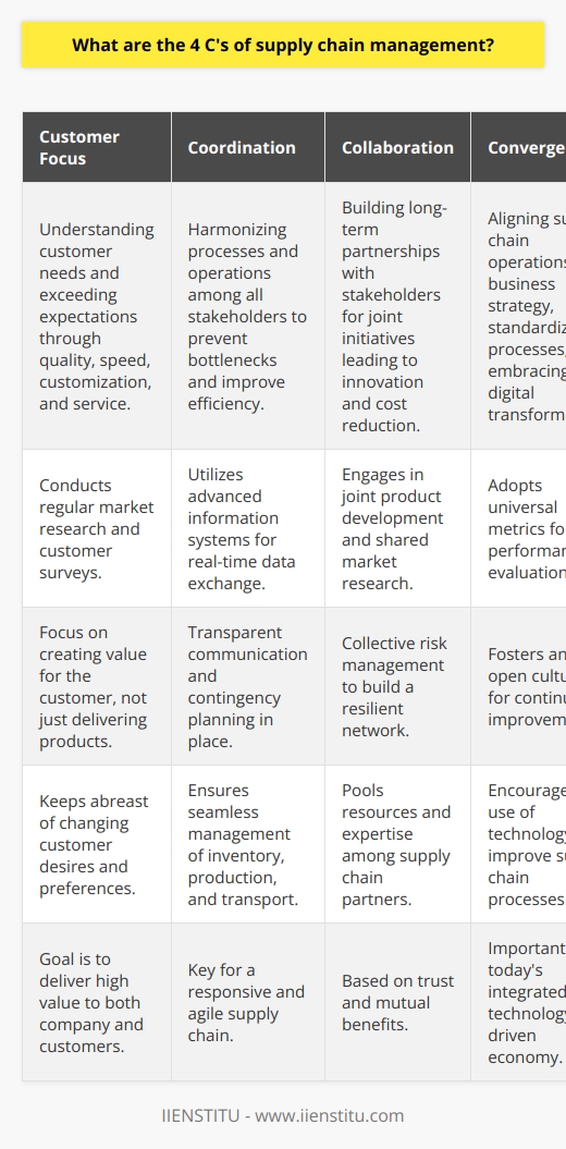The concept of the four C's of supply chain management provides a strategic framework for businesses to optimize their supply chain operations. Understanding and implementing these four C’s can lead to a more responsive and agile supply chain, capable of delivering high value to both the company and its customers.1. Customer Focus: It is critical for businesses to have a deep understanding of their customers’ needs and requirements. Supply chain management has evolved from merely delivering products to creating value for the customer. By prioritizing customer focus, a business ensures that it consistently meets or exceeds customer expectations in terms of product quality, delivery speed, customization, and service. Companies may conduct regular market research and customer surveys to stay abreast of changing customer desires and preferences.2. Coordination: Effective coordination within the supply chain is essential to prevent bottlenecks and inefficiencies. It involves harmonizing processes and streamlining operations among all stakeholders, from suppliers to end consumers. Strong coordination relies on state-of-the-art information systems for real-time data exchange, transparent communication channels, and contingency planning to address potential disruptions. This ensures that inventory levels, production schedules, and transportation routes are managed seamlessly.3. Collaboration: Collaboration expands beyond the boundaries of individual organizations to include working with external partners such as suppliers, logistics providers, and co-manufacturers. It is about building long-term relationships based on trust and mutual benefits. Collaborative initiatives might include joint product development, shared market research, and collective risk management. By pooling resources and expertise, supply chain partners can innovate, reduce costs, and build a more resilient network.4. Convergence: In today's integrated and technology-driven economy, achieving convergence within the supply chain is more important than ever. Convergence involves aligning various supply chain operations with one another as well as with the overarching business strategy. It encompasses standardizing processes and adopting universal metrics for performance evaluation. Furthermore, convergence encourages an open culture that supports continuous improvement and embraces digital transformation to drive supply chain excellence.Implementing the 4 C’s effectively requires constant vigilance, flexibility, and a willingness to adapt. For educational and professional resources devoted to mastering these key components of supply chain management, organizations like IIENSTITU offer specialized courses that delve into the practical aspects of supply chain coordination, collaboration, customer focus, and convergence. Through such educational programs, businesses and individuals can equip themselves with the skills necessary to navigate the complexities of the supply chain in the global market.