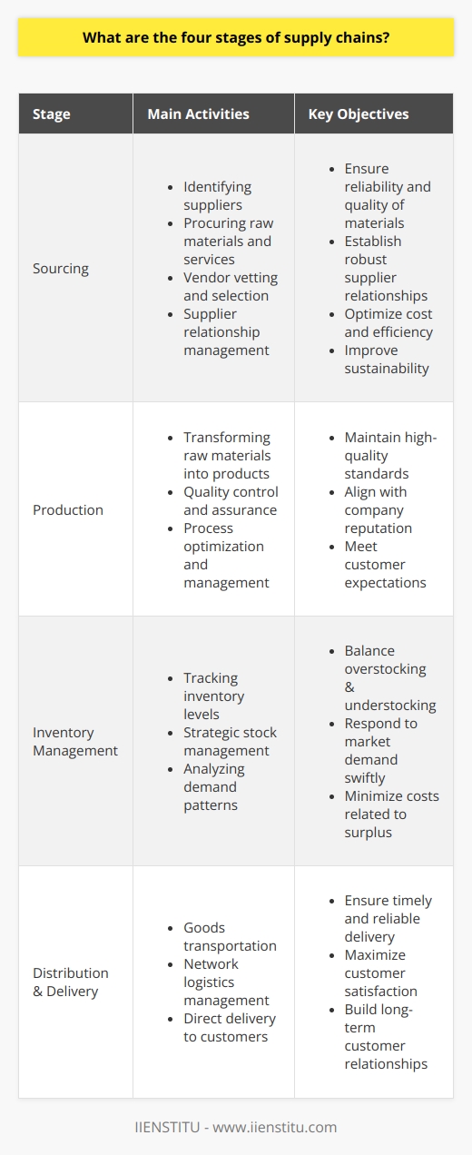 The intricate web of activities involved in delivering a product from the raw material stage to the end consumer is encapsulated in what is known as the supply chain. This multifaceted process can be broadly categorized into four principal stages: 1. **Sourcing**: The journey begins with sourcing, a foundational element in the supply chain. In this crucial stage, businesses engage in procuring the requisite raw materials and services essential to their operations. It involves meticulous identification and vetting of potential suppliers to ascertain their reliability and the quality of their materials. Establishing a robust relationship with suppliers is pivotal as it forms the backbone of the product lifecycle, influencing the efficiency and sustainability of the supply chain.2. **Stage of Production**: Subsequent to the sourcing, the production phase takes on the baton. Here, raw materials and components undergo transformation processes to emerge as finished goods. One of the most significant aspects in this stage is ensuring the maintenance of high-quality standards. Implementing rigorous quality control mechanisms safeguards the integrity of the product, aligning it with the company's reputation and customer expectations.3. **Inventory Management**: The next stage is inventory management, which requires a strategic balance between overstocking and understocking. Precision in tracking inventory levels and judicious management ensures that the company can respond promptly to fluctuating demand without incurring unnecessary costs associated with surplus inventory. An agile inventory management system contributes to leaner operations and enhances the organization’s capacity to meet market demands with efficacy.4. **Distribution and Delivery**: The concluding stage of the supply chain is distribution and delivery, where finished goods are transported to customers. Whether the approach involves direct delivery or utilizing an extensive distribution network, the goal remains the same: timely and reliable delivery. Excellence in this final stage is vital as it directly impacts customer satisfaction and plays an instrumental role in building long-term customer relationships.In essence, the four stages of the supply chain are interconnected and equally critical for the smooth progression from raw material to finished product delivery. Mastery in managing these stages allows a company to streamline its operations, meet customer demands proficiently, and navigate the competitive business landscape. Understanding and optimizing these stages can make the difference between a merely functional supply chain and one that delivers strategic advantage and robust performance.