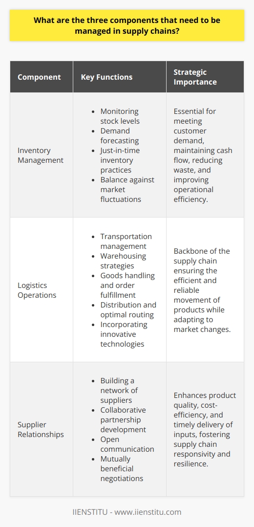 Supply chain management is an intricate realm that encompasses various components essential for the smooth functioning and success of a company's operations. Among them, three pivotal components stand out as foundational pillars: managing inventory, optimizing logistics operations, and fostering robust supplier relationships.**Inventory Management**Managing inventory is paramount to ensuring that businesses can meet customer demand without experiencing shortages or overstocking. Effective inventory management involves the diligent monitoring of stock levels, demand forecasting, and the implementation of just-in-time practices to minimize holding costs while maximizing service levels. The aim is to balance inventory levels against the prospects of fluctuating demand and supply chain disruptions. This aspect of supply chain management is critical for maintaining cash flow, reducing waste, and increasing overall efficiency.**Logistics Operations**The second crucial component involves the intricate dance of logistics operations. This encompasses the entire journey of goods from origin to consumption, including transportation, warehousing, handling, order fulfillment, and distribution. Logistics operations are the backbone of the supply chain, acting as the connecting thread that ensures products are moved efficiently and reliably. These operations must be designed to adapt to changes in the market and are continually refined to find cost-effective transportation modes, optimal routing, and innovative technology solutions that improve trackability and reduce delivery times.**Supplier Relationships**Lastly, meticulously managing supplier relationships is a strategic component that can significantly affect a company's supply chain robustness. Creating and maintaining a network of reliable and high-performing suppliers can positively impact the quality, cost, and delivery of inputs needed for production. Establishing collaborative partnerships, fostering open communication, and engaging in mutually beneficial negotiations lay the groundwork for responsive and resilient supply chains. Suppliers are more than just vendors; they are partners in the company's success and can offer insights, flexibility, and innovations that enhance the supply chain's performance.In conclusion, the harmonious functioning of these three components—inventory management, logistics operations, and supplier relationships—constitutes the essence of proficient supply chain management. Businesses that understand the integral role and interconnectivity of these elements are better positioned to navigate the complexities of the global marketplace, respond to consumer demands, and attain a competitive advantage, thereby securing their growth and sustainability in the long run.