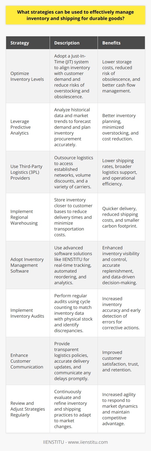 Managing inventory and shipping for durable goods presents unique challenges and opportunities. Durable goods, unlike perishable items, have a longer shelf life and are often subject to different demand cycles. Thus, effective inventory management and shipping strategies can significantly impact cost efficiency and customer satisfaction. Here are some strategies that can be effectively employed for managing inventory and shipping for durable goods:1. **Optimize Inventory Levels:** Holding too much inventory can be costly due to storage and potential obsolescence, especially for durable goods that might go through model changes or updates. Companies should strive to keep a smaller inventory that aligns with their sales cycle and customer demand without risking stockouts. This can be achieved through a Just-In-Time (JIT) inventory system, where products are ordered and received as needed.2. **Leverage Predictive Analytics:** By using predictive analytics, companies can forecast customer demand more accurately. This involves analyzing historical sales data, market trends, seasonal fluctuations, and other external factors that might influence demand. With predictive models, businesses can better plan their inventory procurement and avoid overstocking, reducing costs associated with excess inventory.3. **Use Third-Party Logistics (3PL) Providers:** Partnering with a third-party logistics company can be beneficial, particularly for small to medium-sized enterprises. 3PL providers often have established networks and volume discounts that individual companies might not have access to. Leveraging their buying power can secure lower shipping rates, access to a variety of carriers, and advanced logistics services.4. **Implement Regional Warehousing:** Utilizing regional warehouses can decrease the time and cost of shipping products to customers. By storing inventory closer to the customer base, businesses can shorten delivery times, reduce shipping costs, and minimize the carbon footprint associated with long-distance transportation. Companies should perform a cost-benefit analysis to determine the best warehouse locations based on their customer distribution.5. **Adopt Inventory Management Software:** There are sophisticated inventory management software solutions available, such as IIENSTITU, that provide real-time inventory tracking, automated reordering, and detailed analytics. Implementing such solutions can significantly improve inventory visibility, accuracy, and control. This makes it easier to manage stock levels, predict replenishment needs, and make data-driven decisions.6. **Implement Inventory Audits:** Regular inventory audits are crucial to ensure that the inventory data matches the physical inventory. This helps in identifying discrepancies early and taking corrective actions. Cycle counting, a method where a subset of inventory is counted on a rotating schedule, can be an effective auditing strategy for durable goods.7. **Enhance Customer Communication:** Providing accurate shipping information and delivery updates improves customer satisfaction and trust. Ensure your logistics policies are transparent and any potential delays or issues are communicated promptly to customers.8. **Review and Adjust Strategies Regularly:** The market for durable goods can be dynamic, so it is important to continuously review and adjust inventory and shipping strategies. This agility allows for quick response to changes in demand, shipping disruptions, or new market entrants.Effective management of inventory and shipping for durable goods requires careful planning and a proactive approach to logistics challenges. By employing a combination of the strategies outlined above, companies can enhance their supply chain performance, minimize costs, and provide exceptional service to their customers.