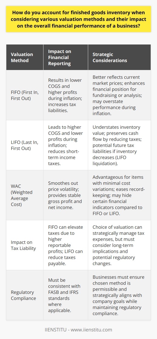 Accounting for finished goods inventory is an essential task for businesses as it has a direct impact on the balance sheet, income statement, and ultimately the overall financial performance. The choice of inventory valuation method is critical because it determines the cost of goods sold (COGS), gross profit, and net income. Here, we'll discuss how FIFO, LIFO, and WAC methods impact a business's finances.**FIFO Method:**The FIFO method assumes that the oldest inventory items are sold first. It aligns the cost of goods sold with the cost base of the oldest inventory, leading to a lower COGS during inflationary periods, since older and generally cheaper inventory is recorded as sold. Consequently, FIFO reveals higher profits and a larger inventory value on the balance sheet. While this increased profitability can result in higher income taxes, it can also show an enhanced financial position, beneficial during fundraising or financial analysis.**LIFO Method:**The LIFO method assumes that the most recently acquired inventory is sold first. It results in higher COGS during inflation, as more expensive, newer inventory is recorded as sold, whereas the lower cost, older inventory remains on the balance sheet. This can lead to lower reported profits and reduced taxes payable in the short term. However, LIFO can significantly undervalue inventory on the balance sheet and may not reflect the true replacement cost of inventory, sometimes leading to a distorted picture of a company's financial health.**WAC Method:**The WAC method averages out the cost of goods available for sale during the period and assigns the same cost to COGS and ending inventory. This approach smooths out the effects of price volatility, resulting in a more stable gross profit and net income. The stable valuations provided by the WAC method can be advantageous for businesses with inventory that doesn't experience huge cost variations and where the record-keeping simplicity is appreciated. Nevertheless, it can mask certain financial indicators that FIFO and LIFO more transparently reveal.**Impact on Financial Performance:**The inventory valuation chosen not only affects current financial reporting but also has long-term repercussions. Under FIFO, rising market prices inflate both the perceived value of the inventory and reportable profits, thus also elevating the tax liability. In contrast, LIFO can preserve cash flow by reducing tax expenses in the short term, yet may lead to future tax liabilities if inventory levels decrease (referred to as LIFO liquidation).However, none of these methods provide a perfect measure of actual inventory cost, and each has potential drawbacks that could mislead stakeholders about the company's true performance or financial status. For instance, FIFO can overstate performance in times of rising prices, and LIFO might show reduced profitability even when a company is successfully selling high volumes.In conclusion, inventory valuation is not just an accounting practice but a strategic business decision that can alter financial outcomes and perceptions. CFOs and account managers must continually weigh the pros and cons of each method in light of their specific business environment, tax implications, and strategic objectives. They must also remain compliant with regulatory standards, such as those set by the Financial Accounting Standards Board (FASB) and the International Financial Reporting Standards (IFRS), which may constrain the choice of inventory accounting methods. Regardless of the chosen method, transparent and consistent application is critical for accurate financial reporting and operational decision-making.